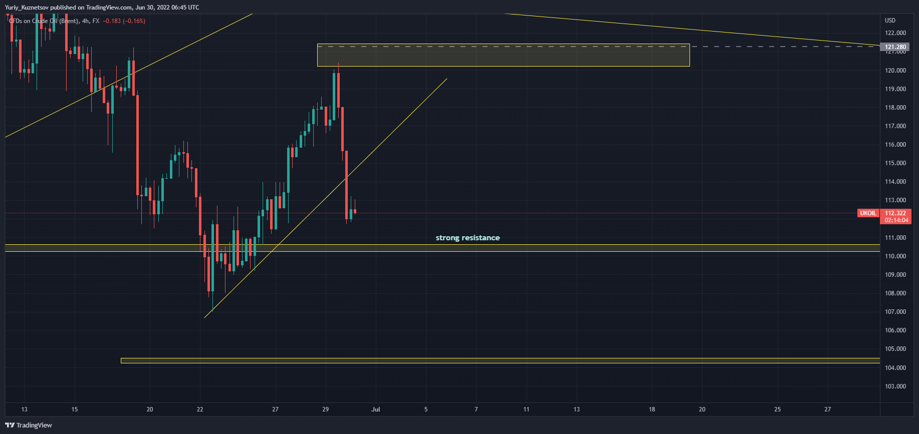 FX:UKOIL Chart Image by Yuriy_Kuznetsov