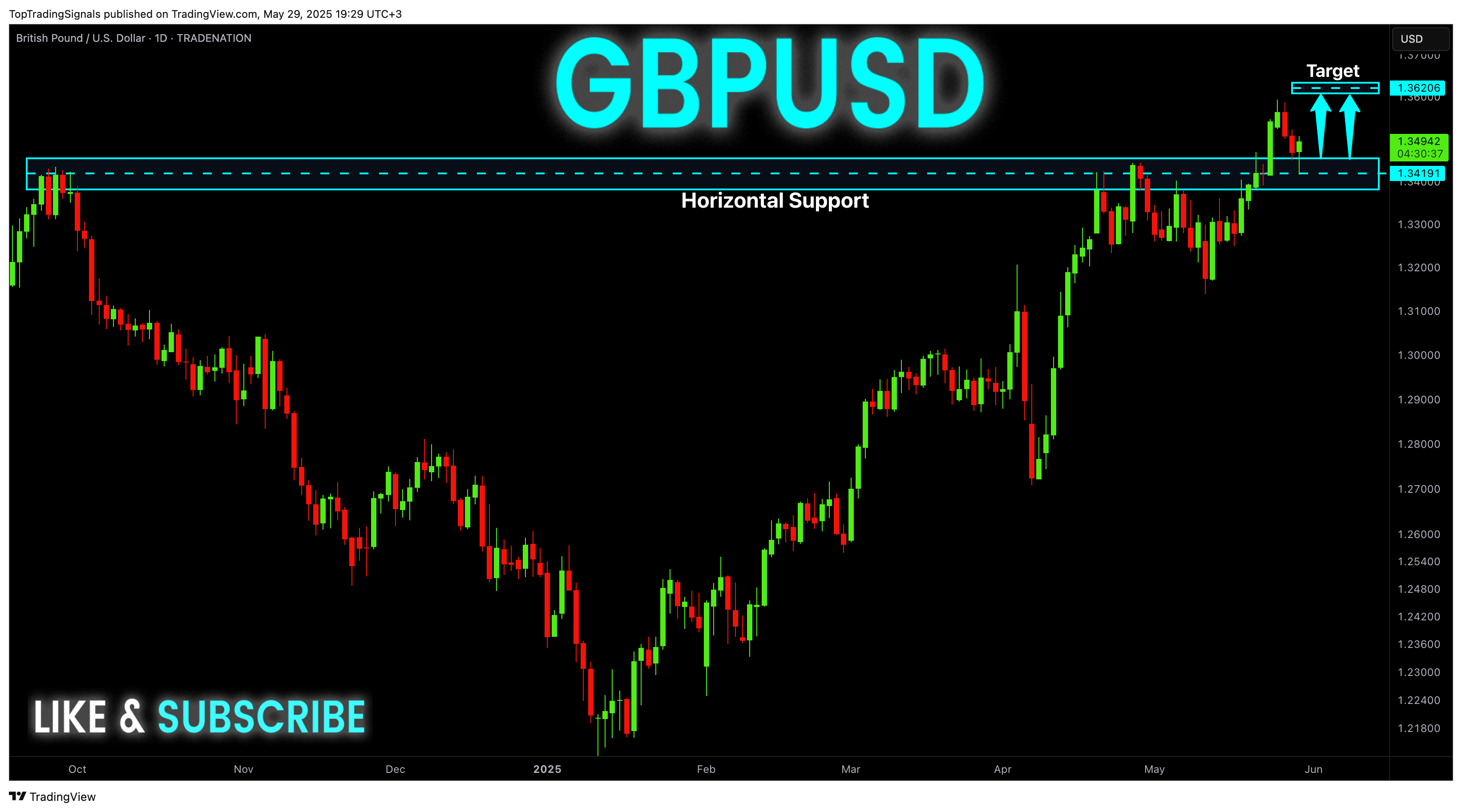 TRADENATION:GBPUSD Chart Image by TopTradingSignals