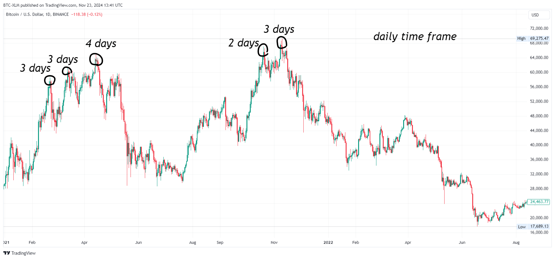 BINANCE:BTCUSD Chart Image by BTC-XLM