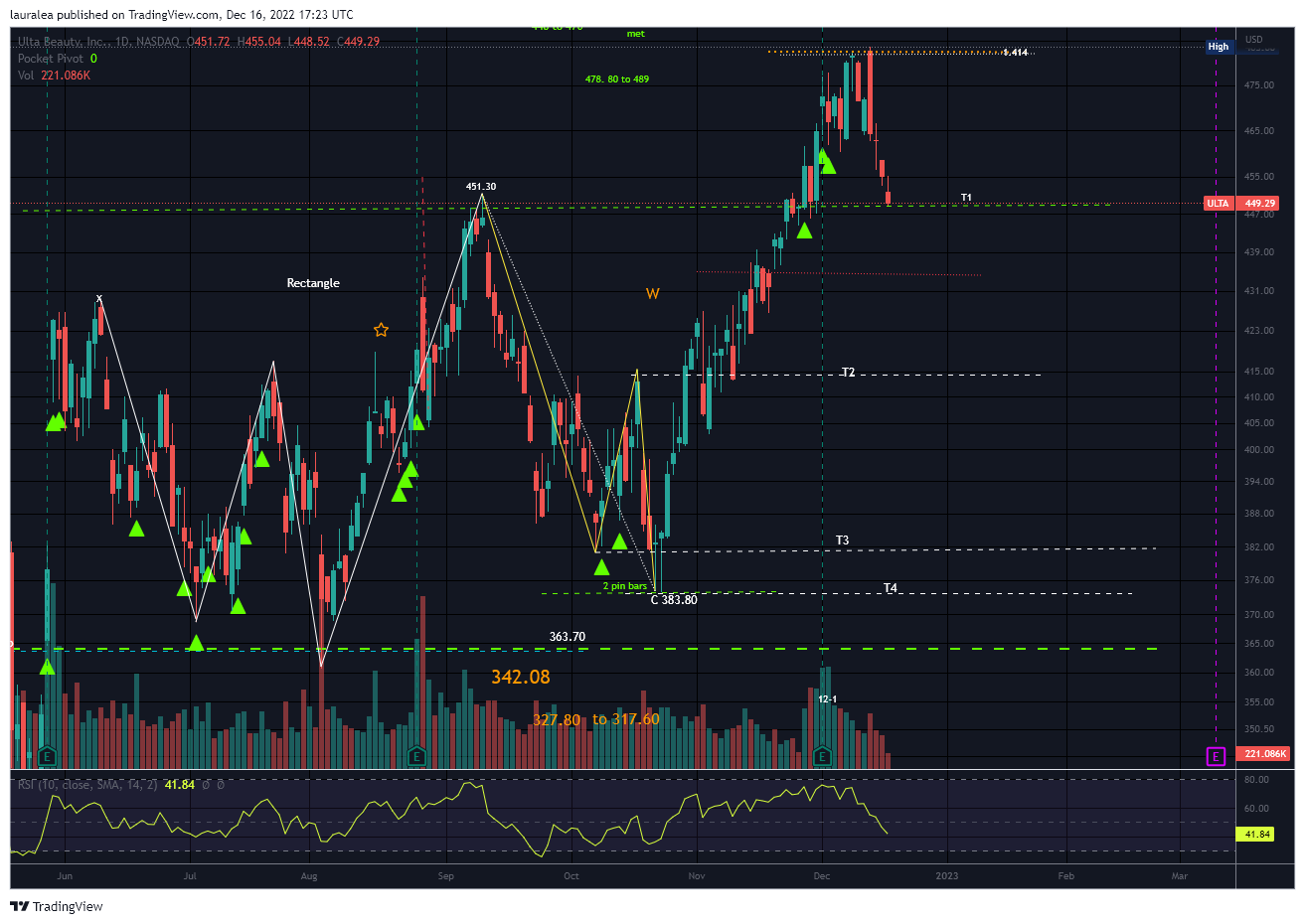 NASDAQ:ULTA Chart Image by lauralea