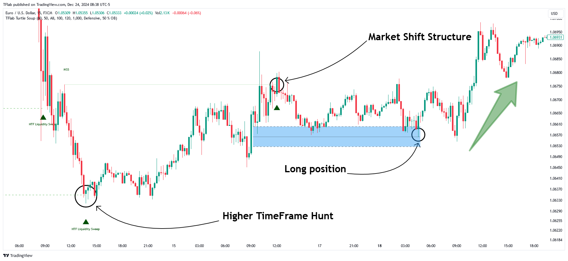 FX:EURUSD Chart Image by TFlab