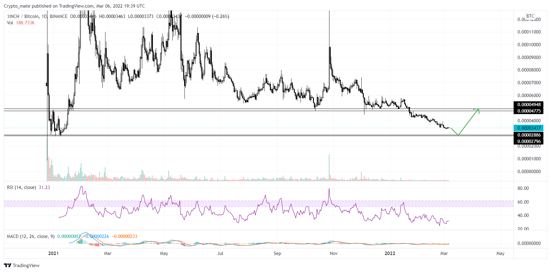 BINANCE:1INCHBTC Chart Image by Crypto_mate