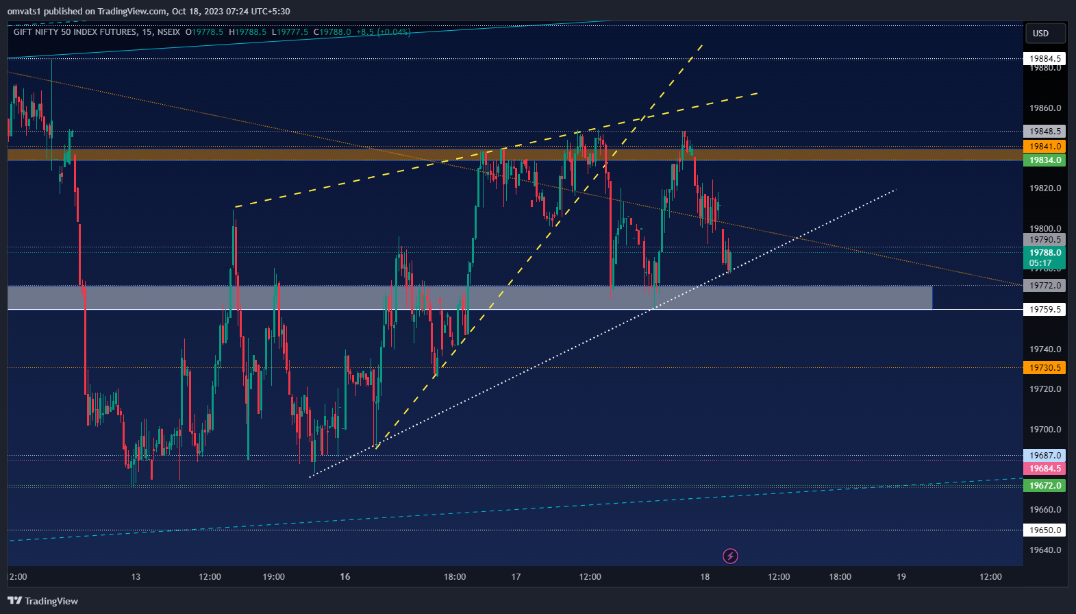 NSEIX:NIFTY1! Chart Image by omvats1