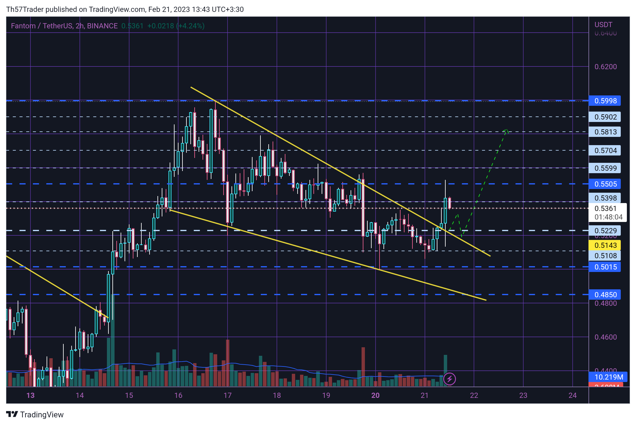 BINANCE:FTMUSDT Chart Image by Th57Trader