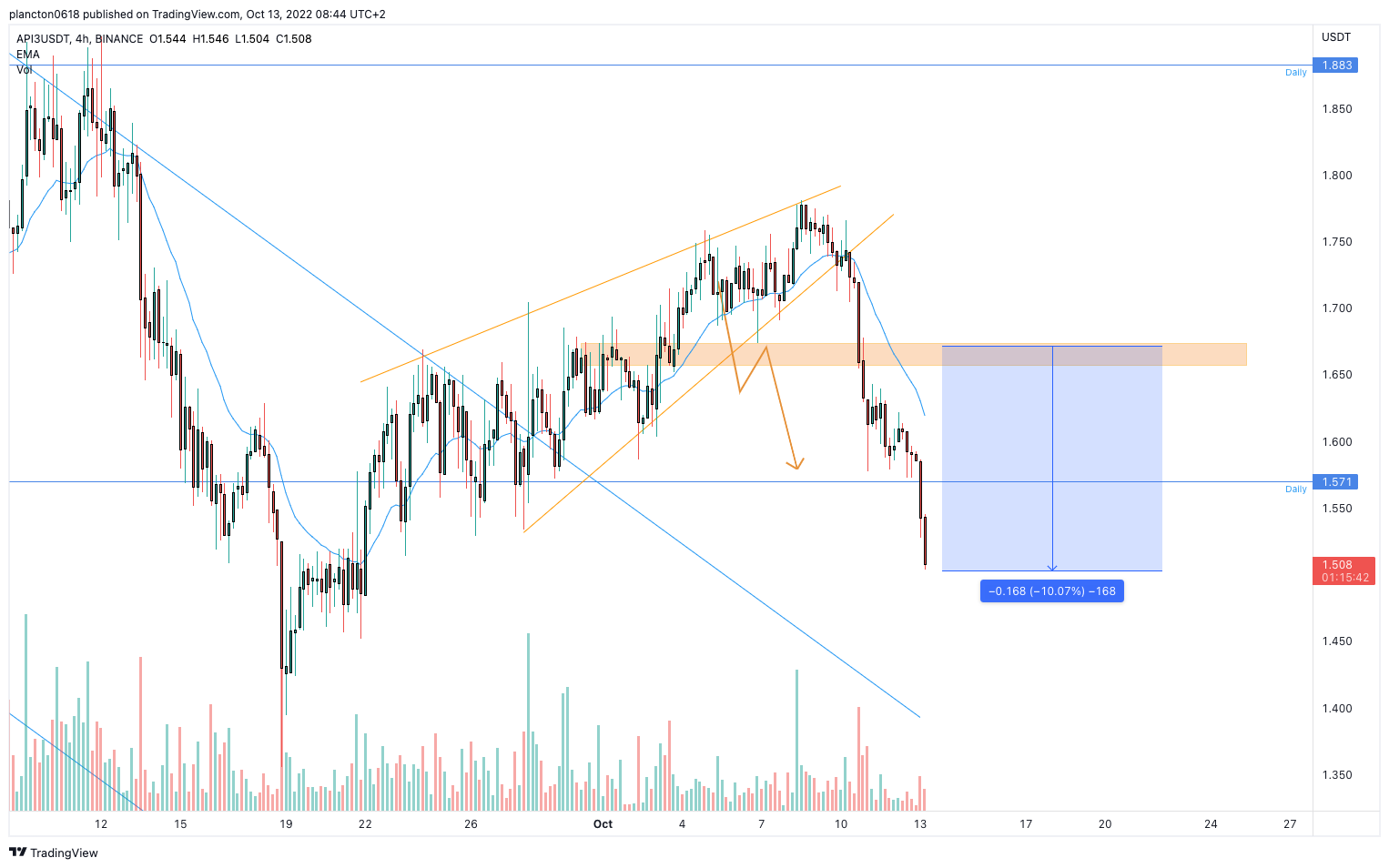 BINANCE:API3USDT Chart Image by InkyGrip