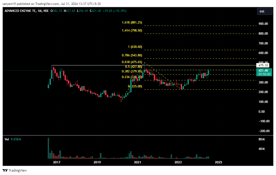 NSE:ADVENZYMES Chart Image by satyam15