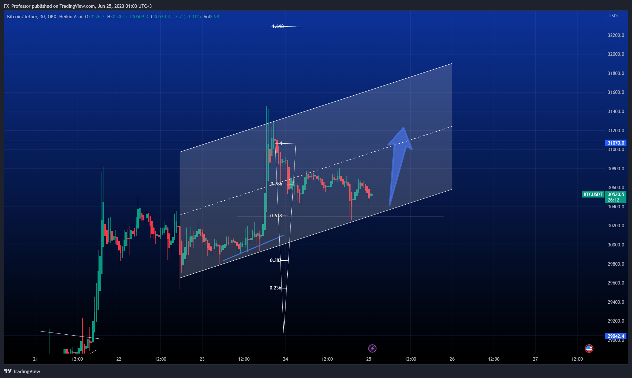 OKX:BTCUSDT Chart Image by FX_Professor