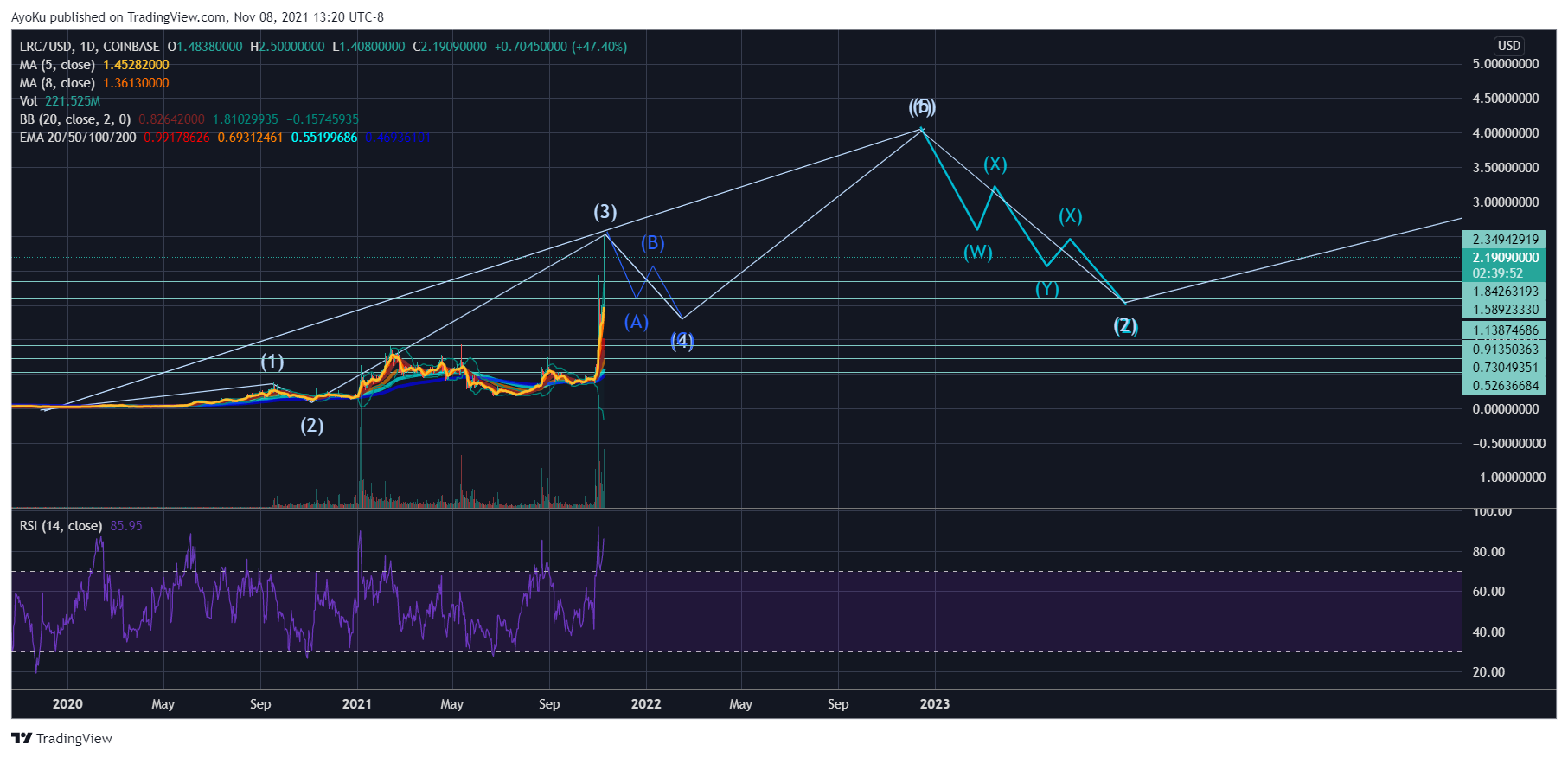 COINBASE:LRCUSD Chart Image by AyoKu