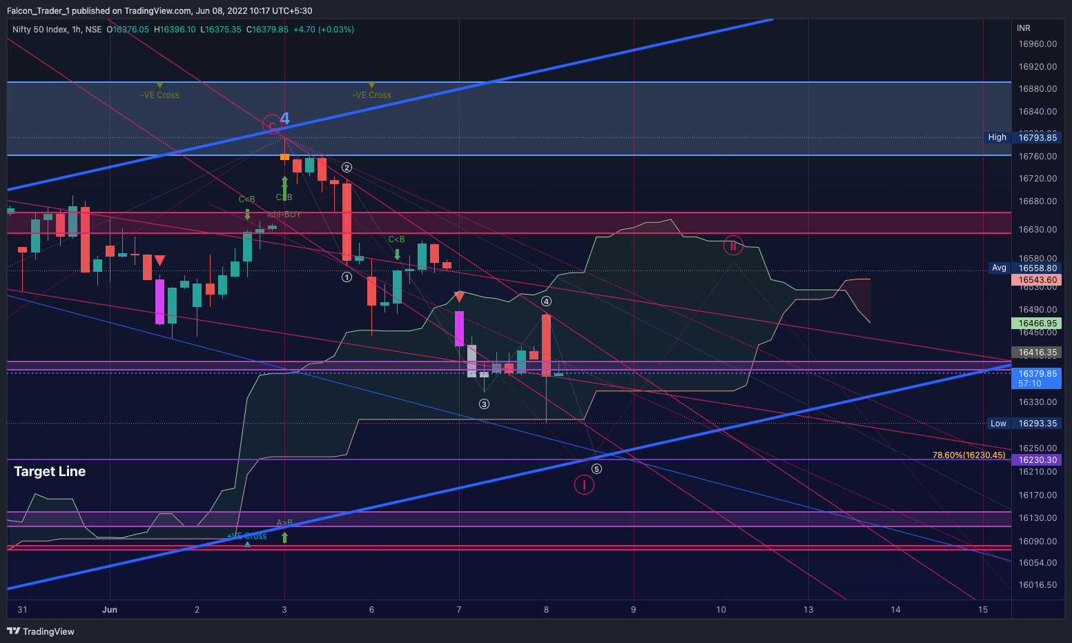 NSE:NIFTY Chart Image by Falcon_Trader_1