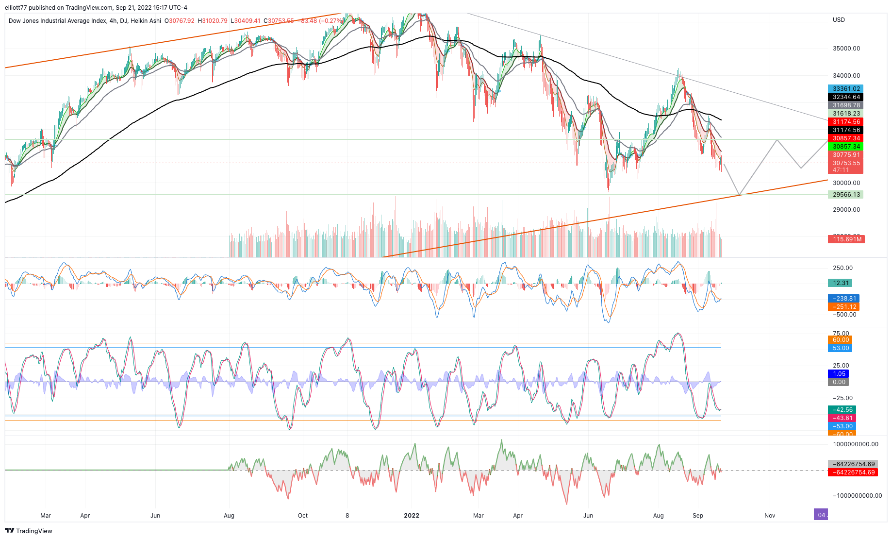 DJ:DJI Chart Image by elliott77