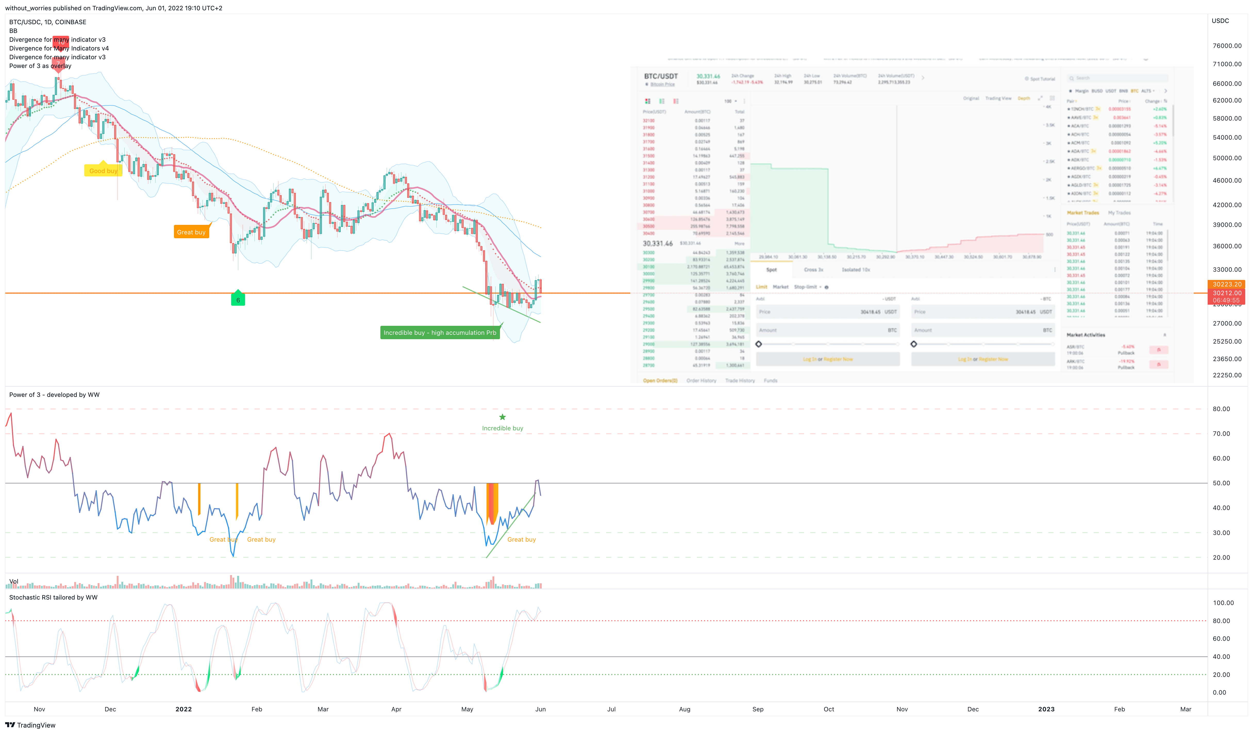 COINBASE:BTCUSDC Chart Image by without_worries