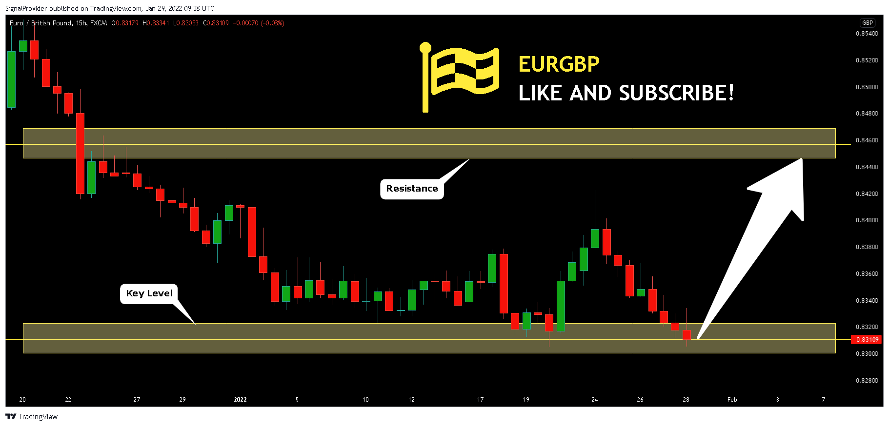 FX:EURGBP Chart Image by SignalProvider