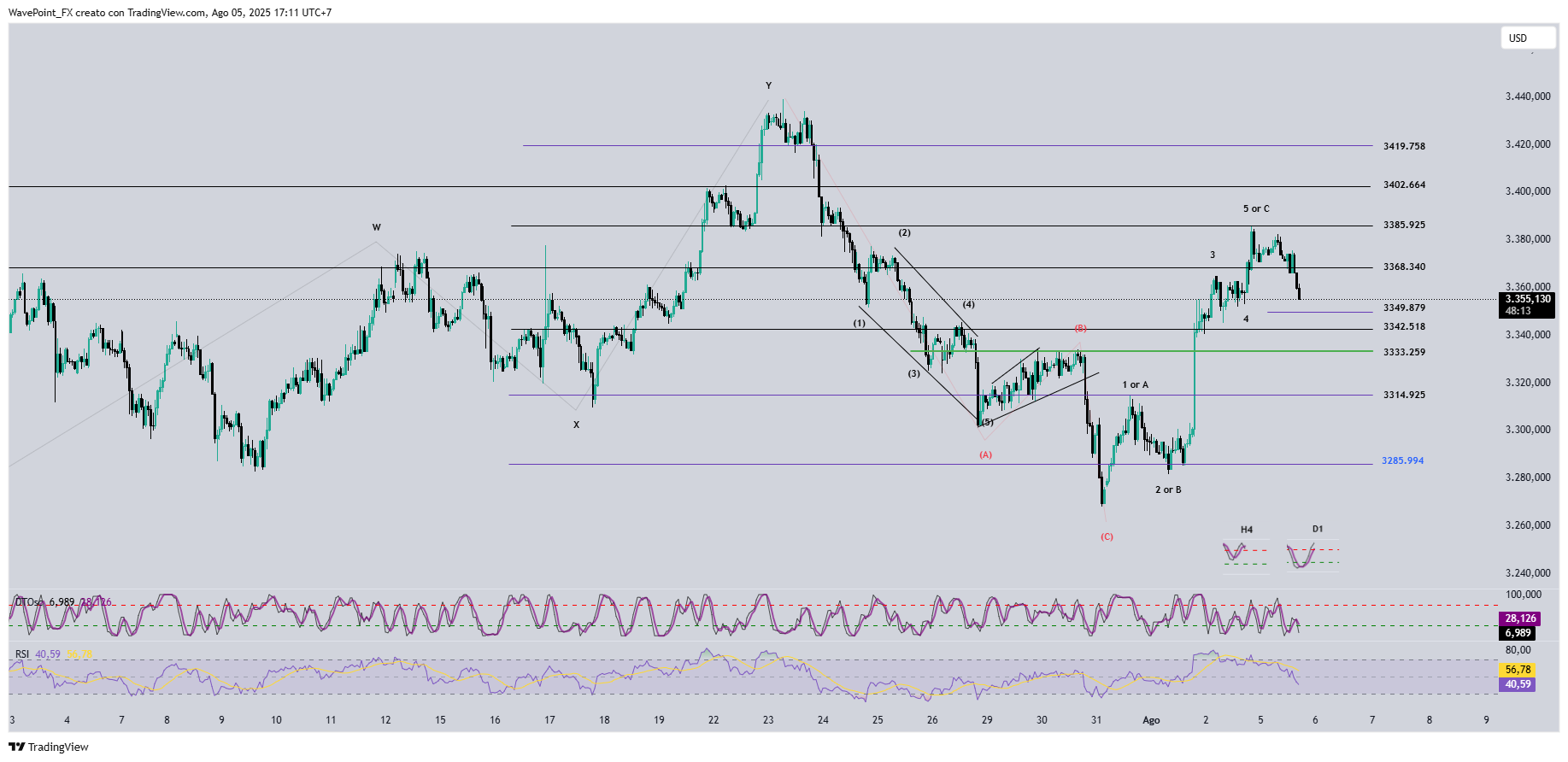 OANDA:XAUUSD Chart Image by WavePoint_FX