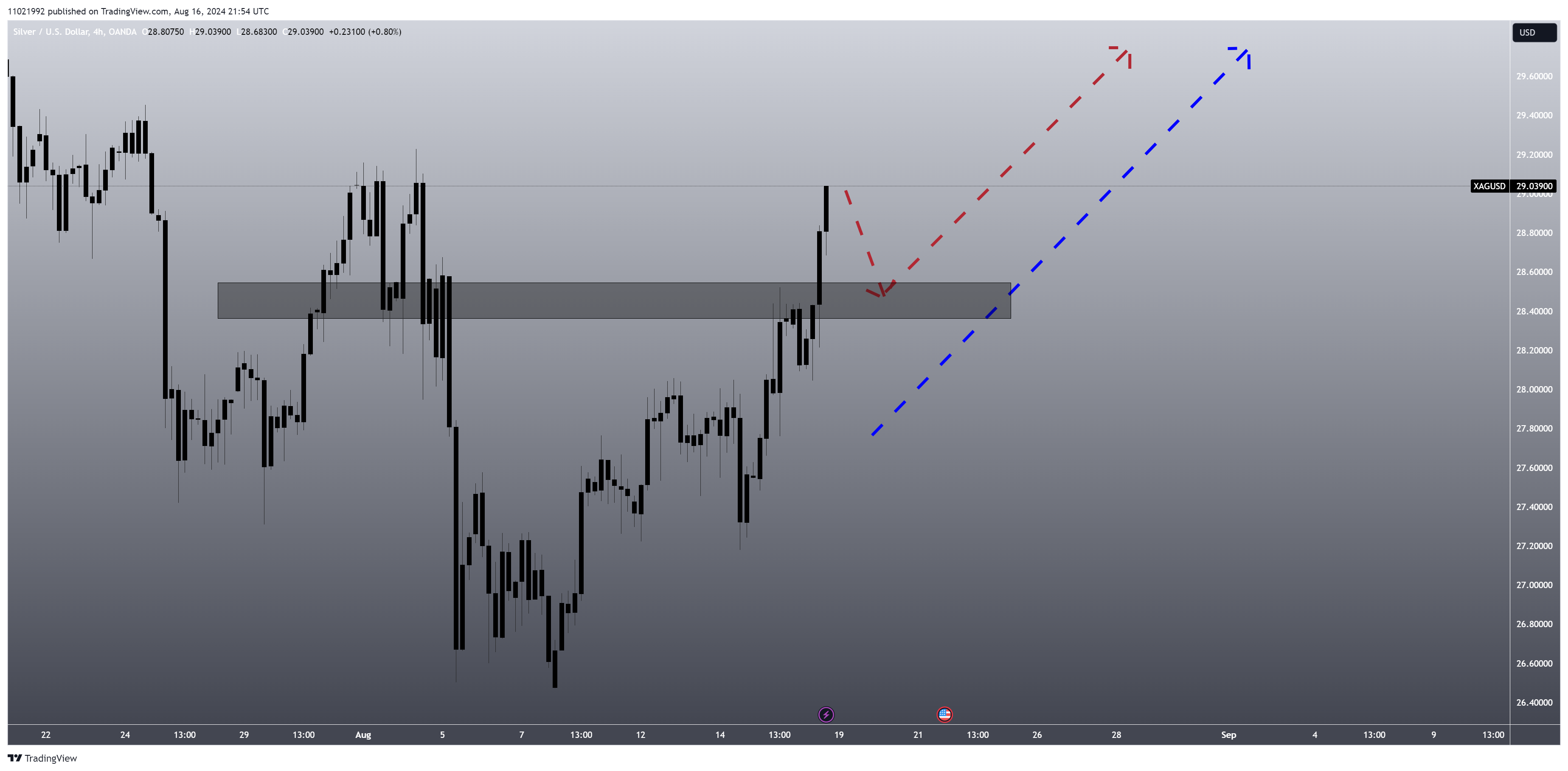 OANDA:XAGUSD Chart Image by 11021992