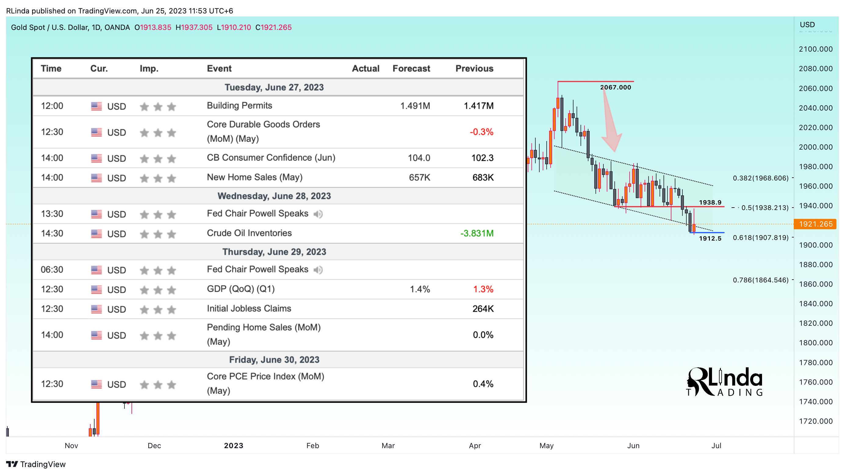 OANDA:XAUUSD Chart Image by RLinda