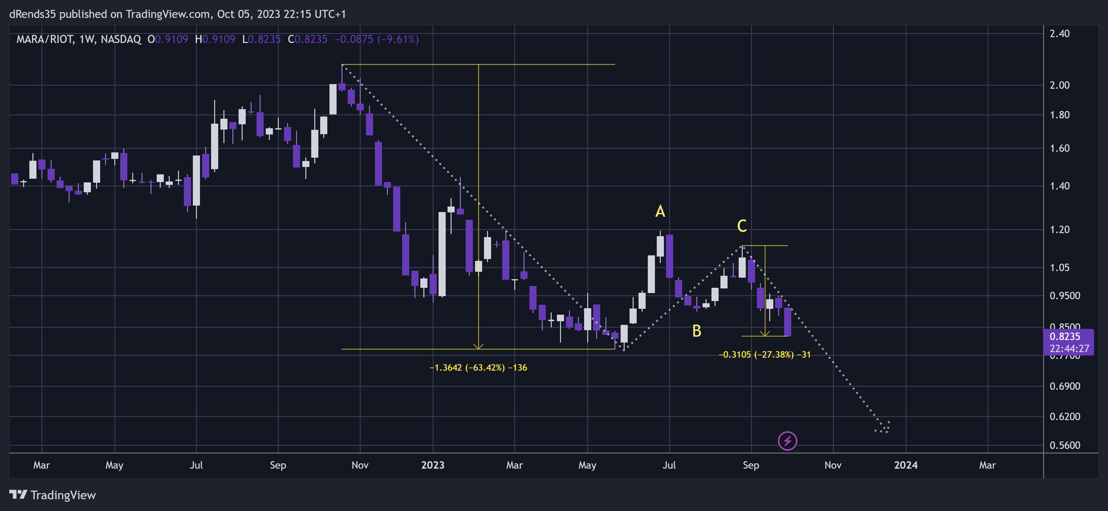 BATS:MARA/BATS:RIOT Chart Image by dRends35