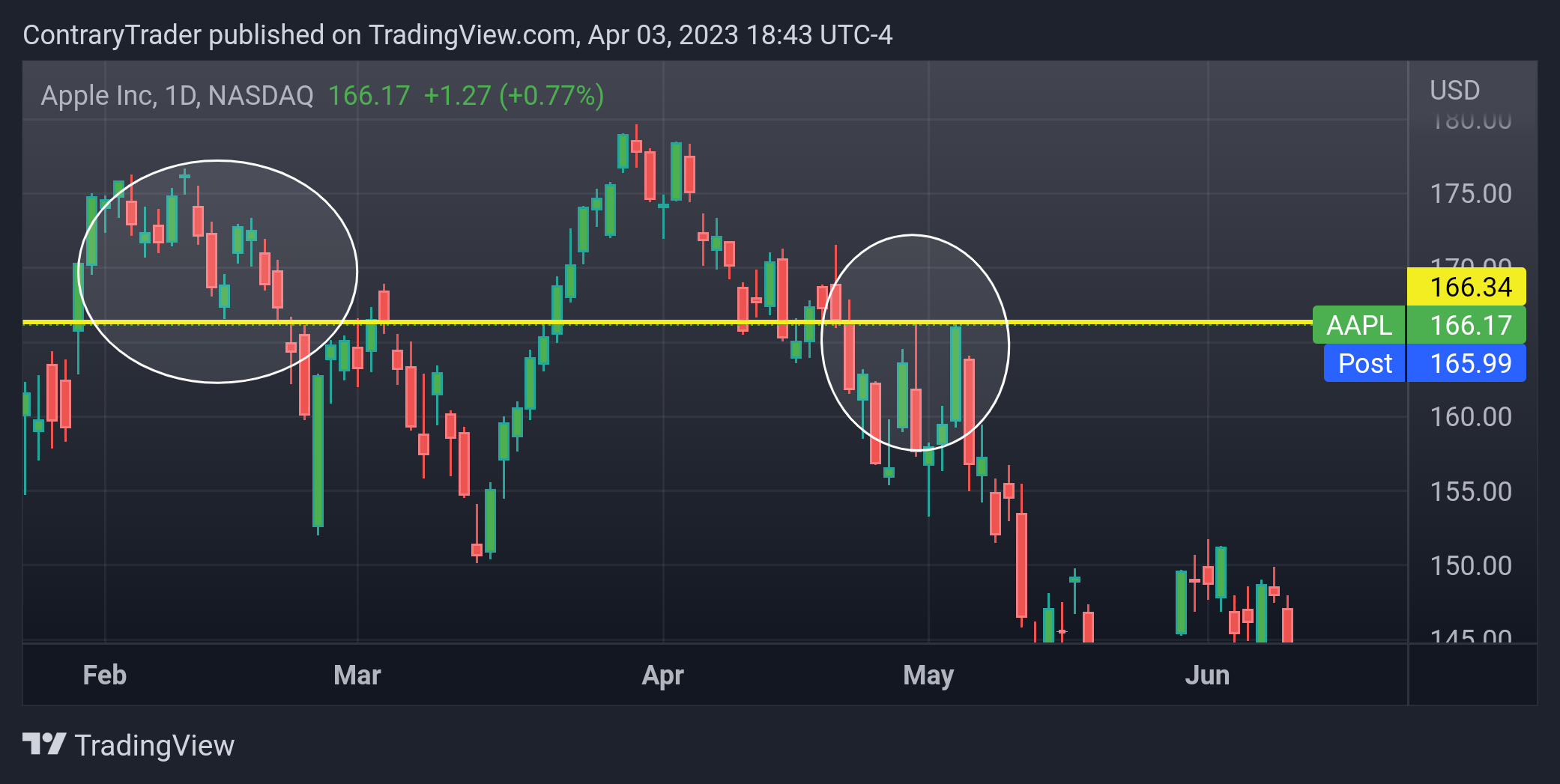 NASDAQ:AAPL Chart Image by ContraryTrader