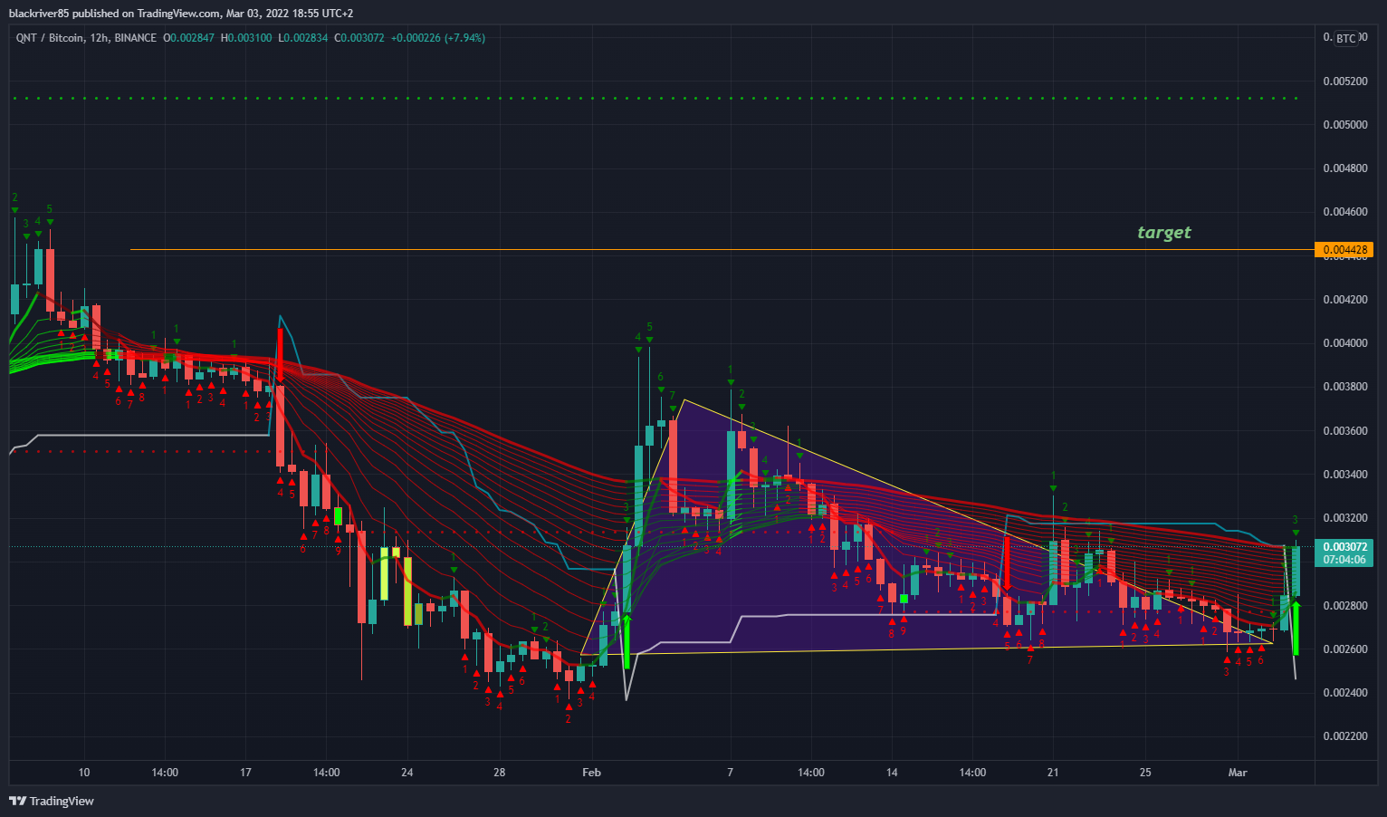 BINANCE:QNTBTC Chart Image by blackriver85