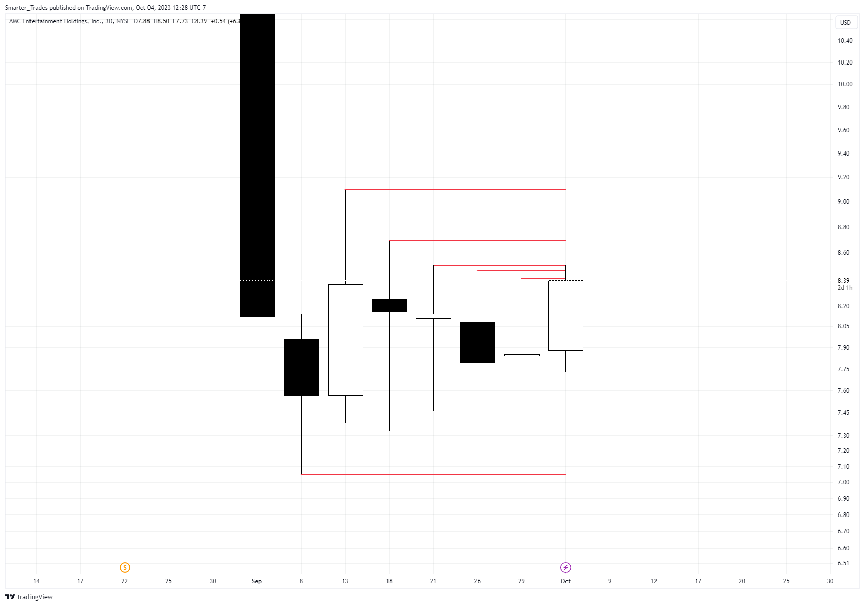 BATS:AMC Chart Image by Smarter_Trades