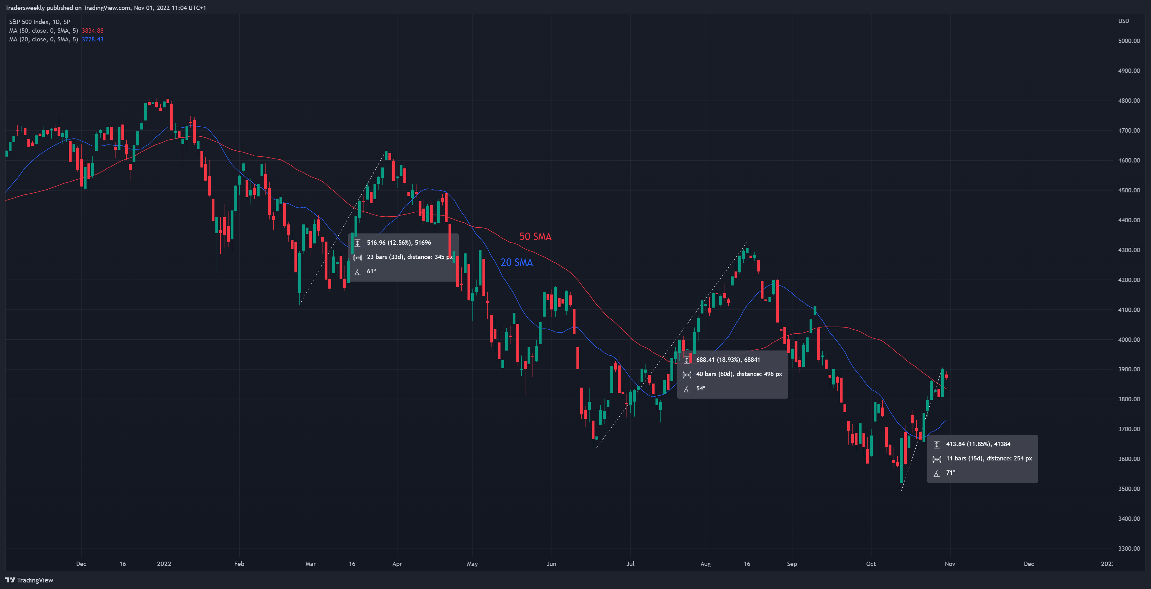 SP:SPX Chart Image by Tradersweekly