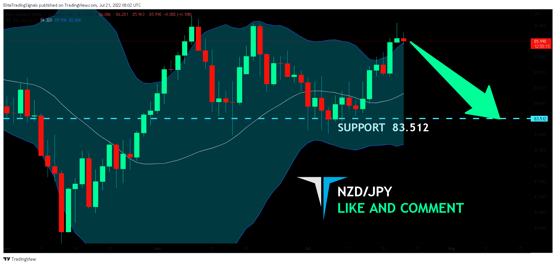FX:NZDJPY Chart Image by EliteTradingSignals