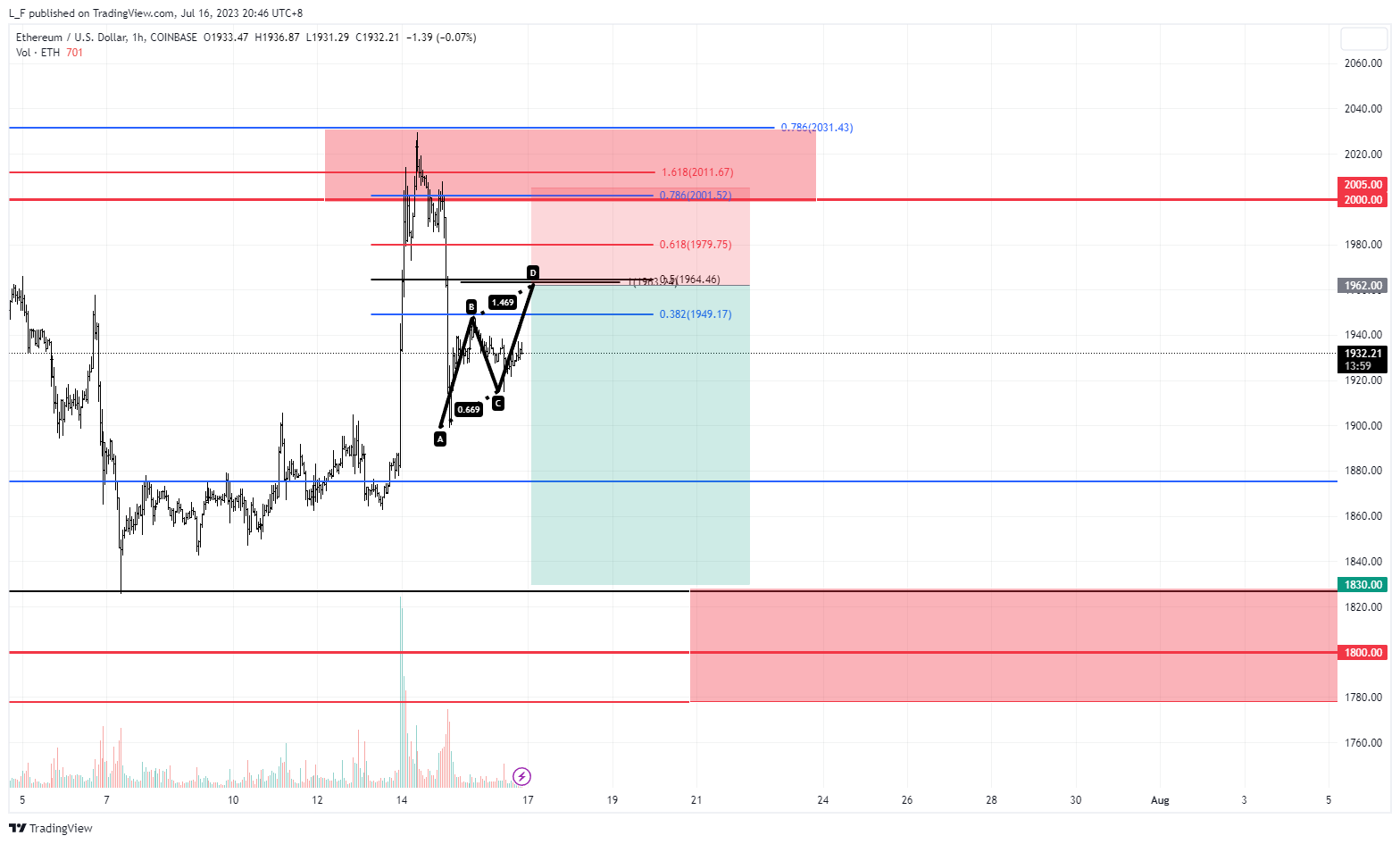 COINBASE:ETHUSD Chart Image by L_F
