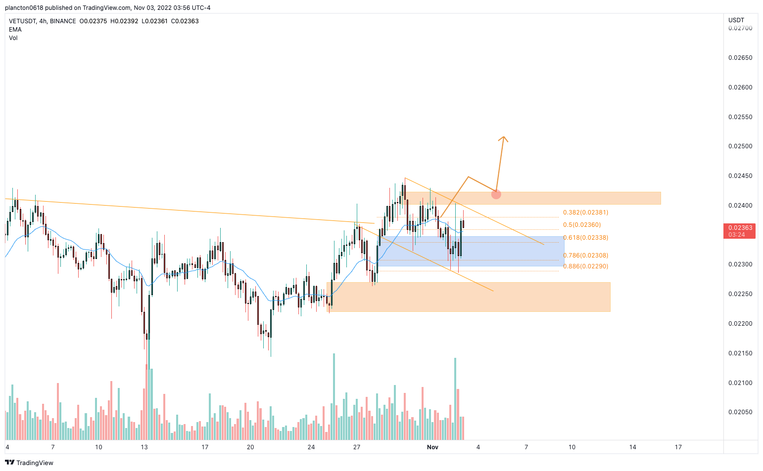 BINANCE:VETUSDT Chart Image by InkyGrip