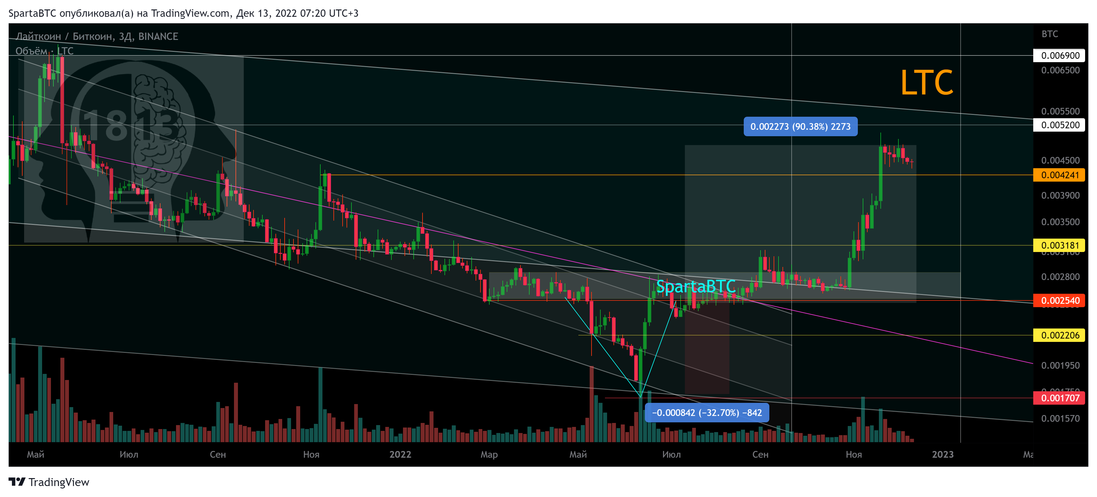 BINANCE:LTCBTC Chart Image by SpartaBTC