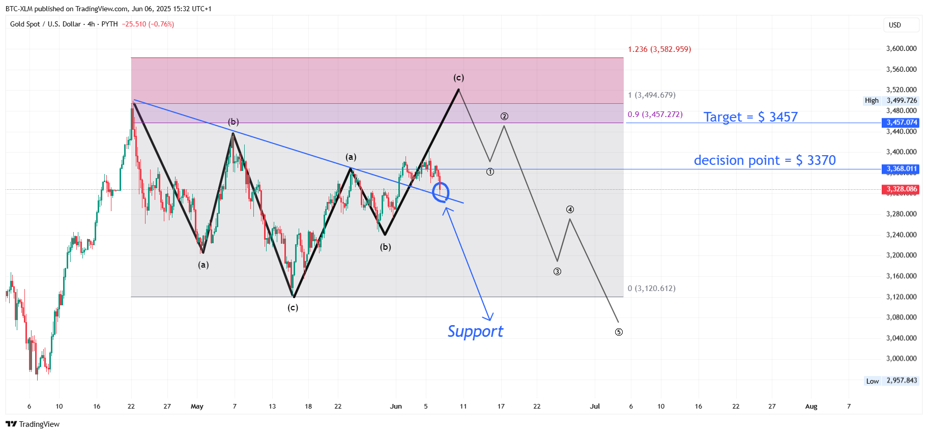 PYTH:XAUUSD Chart Image by BTC-XLM