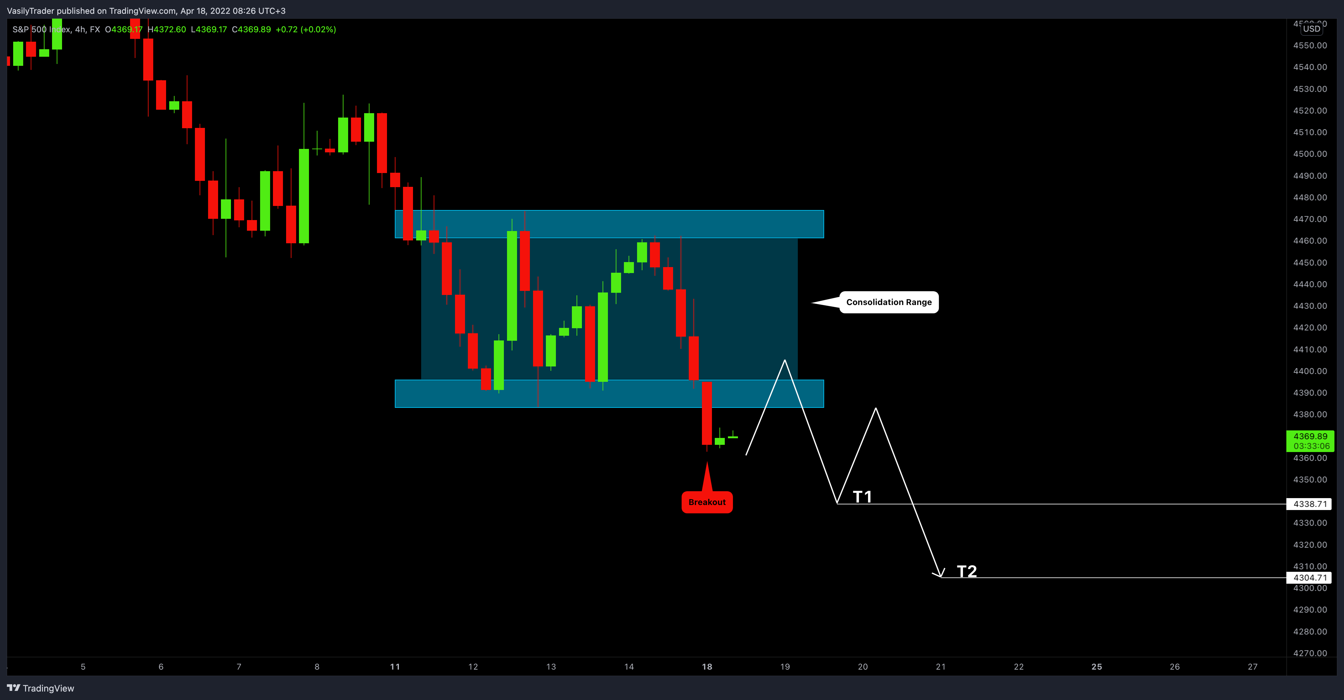 FX:SPX500 Chart Image by VasilyTrader
