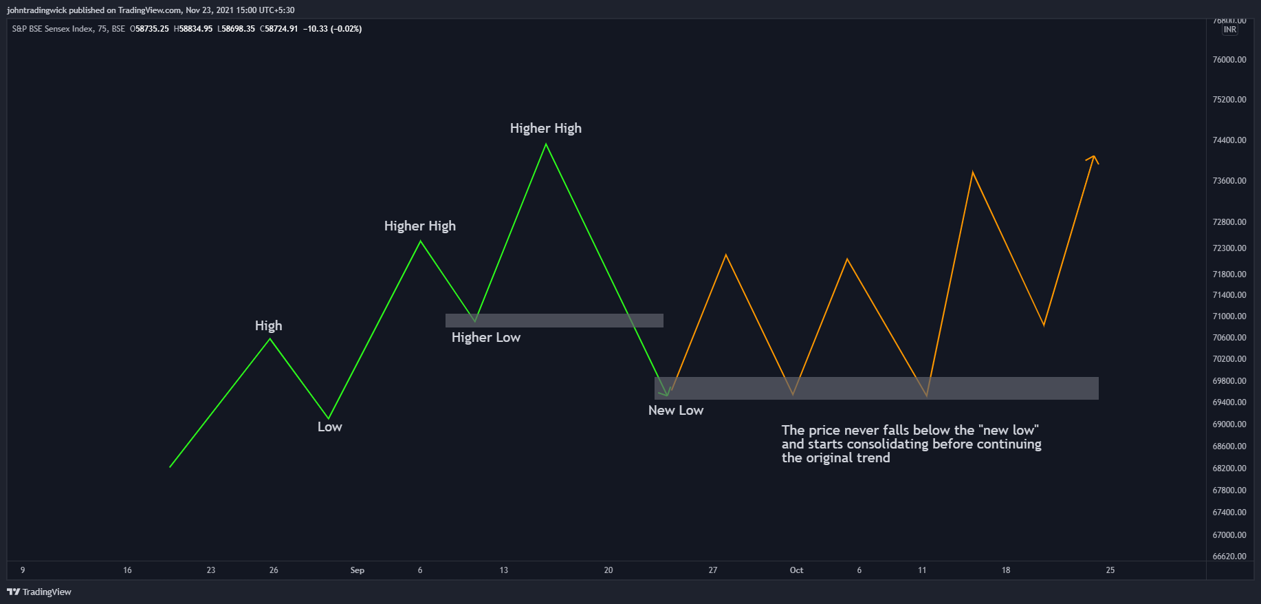 BSE:SENSEX Chart Image by johntradingwick