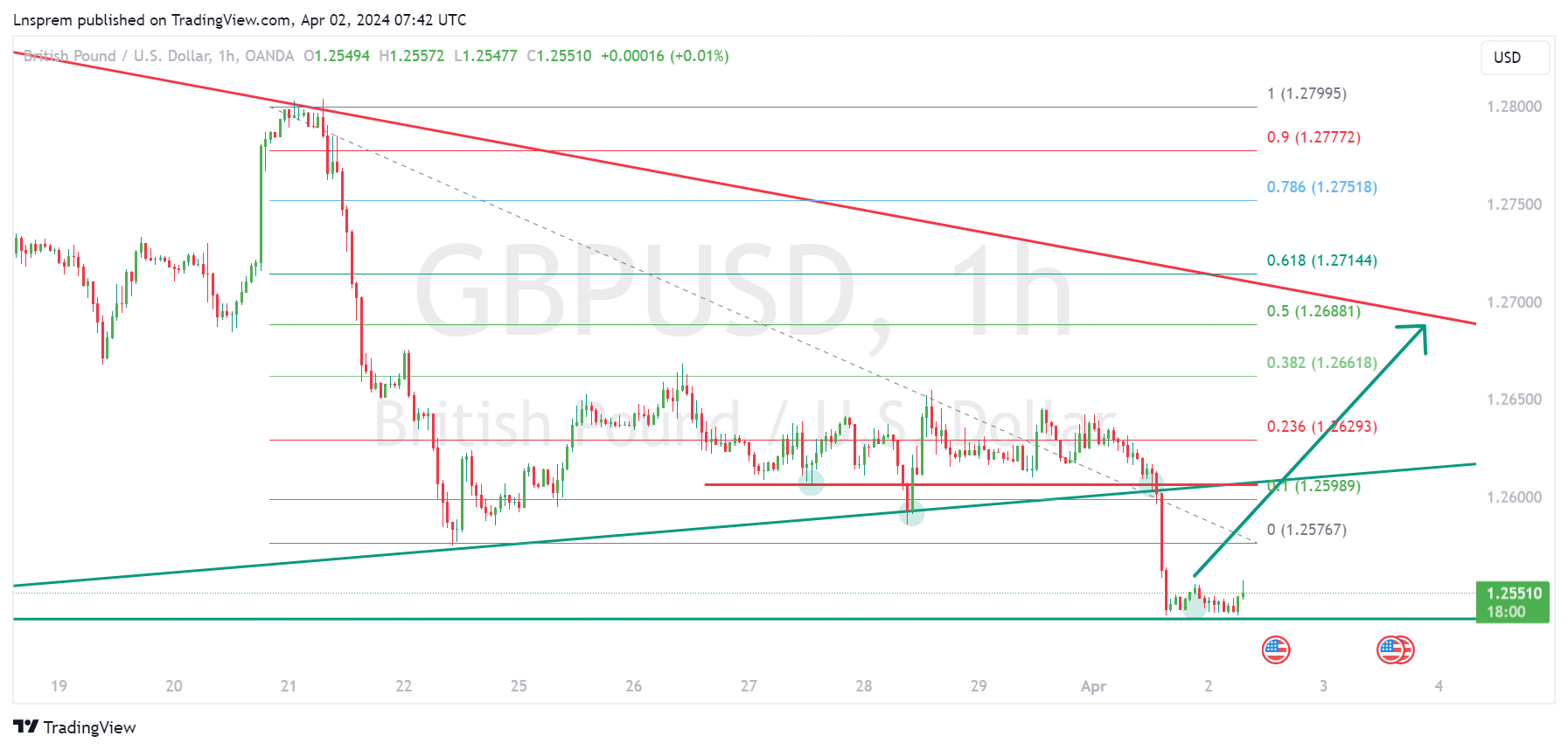 OANDA:GBPUSD Chart Image by Lnsprem