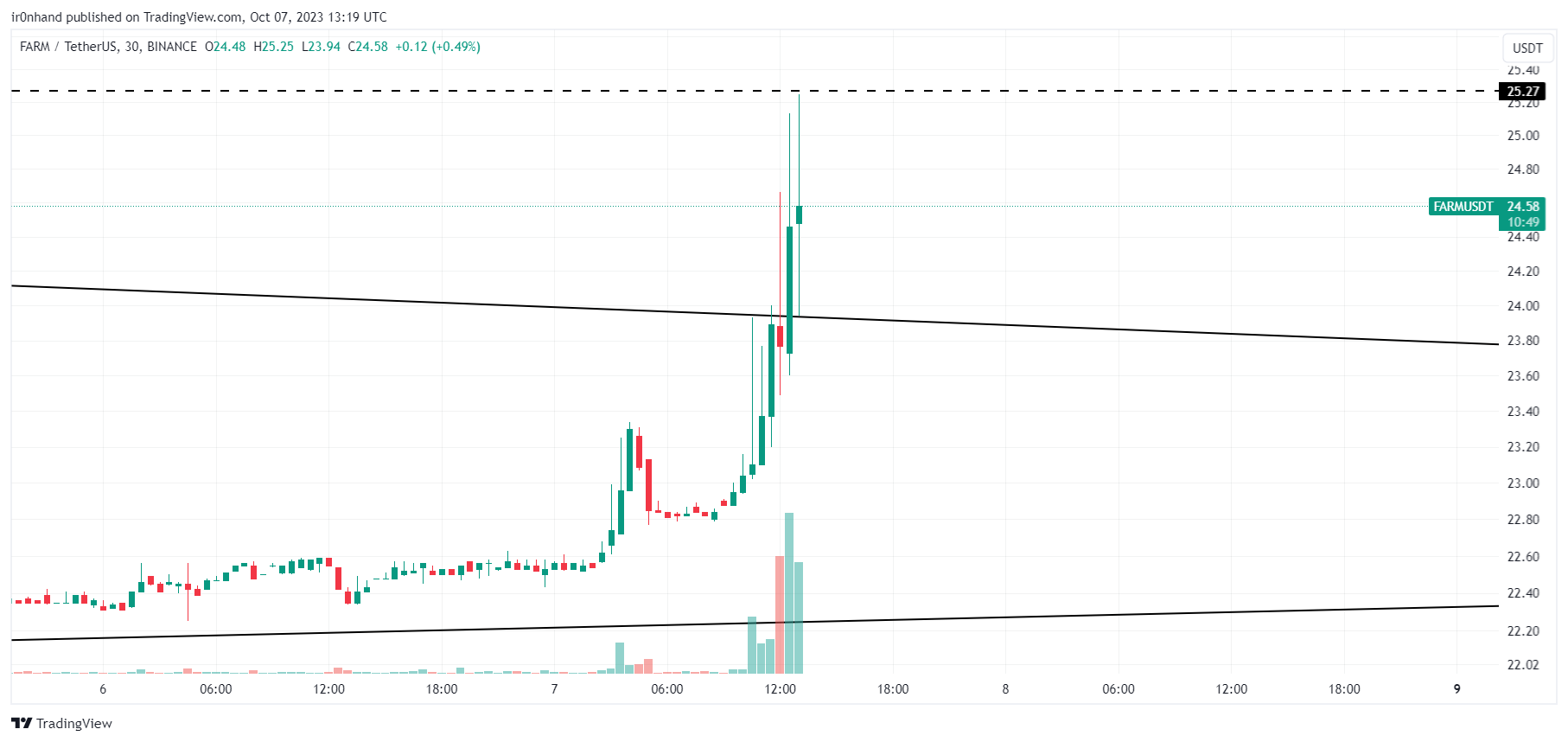 BINANCE:FARMUSDT Chart Image by ir0nhand