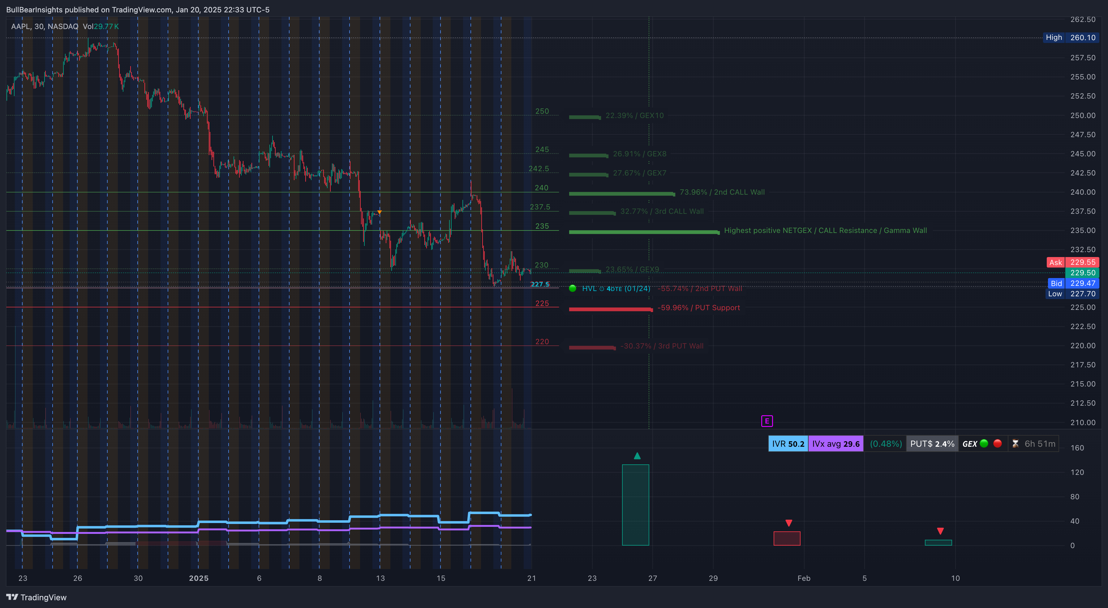 NASDAQ:AAPL Chart Image by BullBearInsights