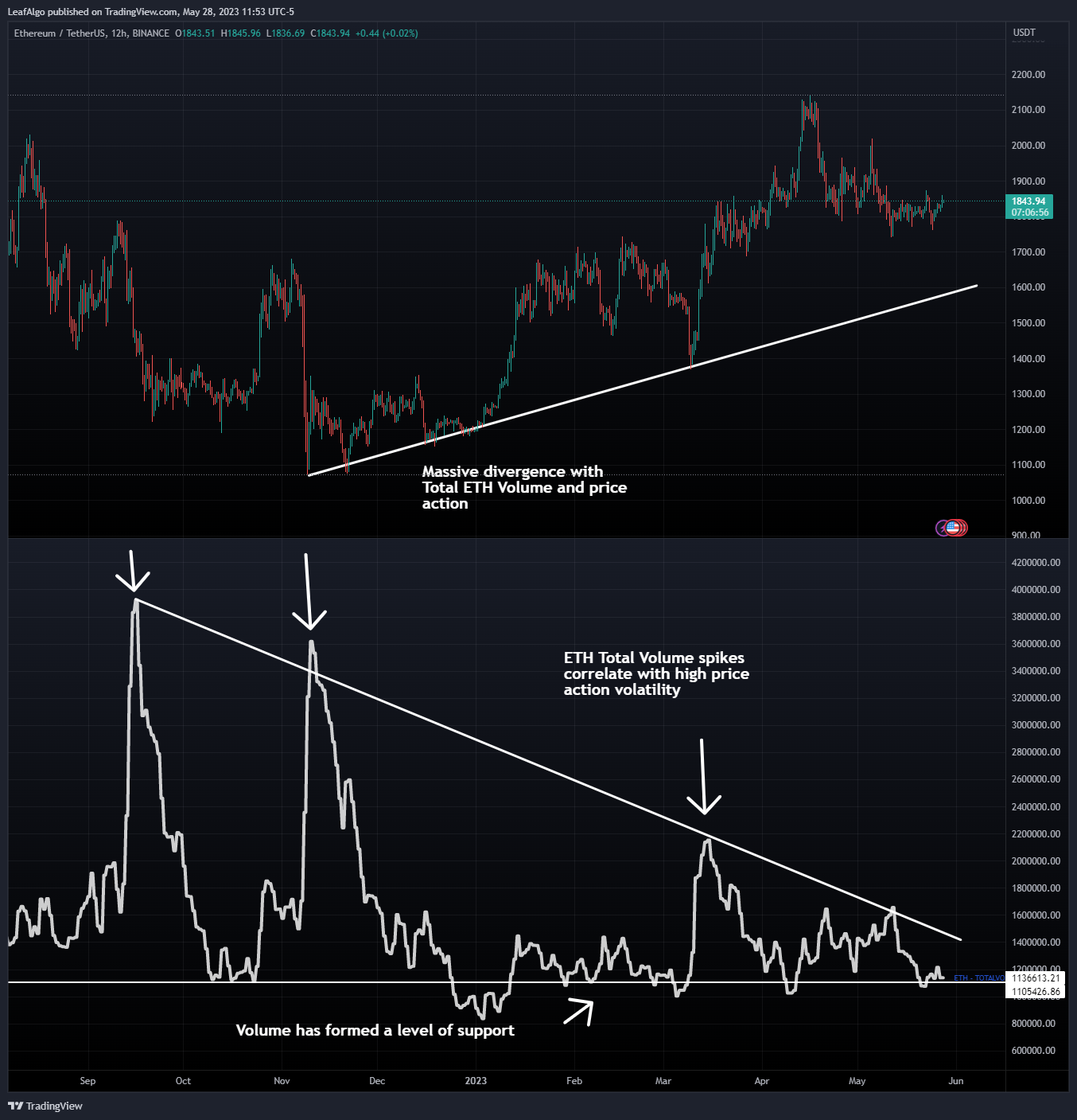 BINANCE:ETHUSDT Chart Image by LeafAlgo