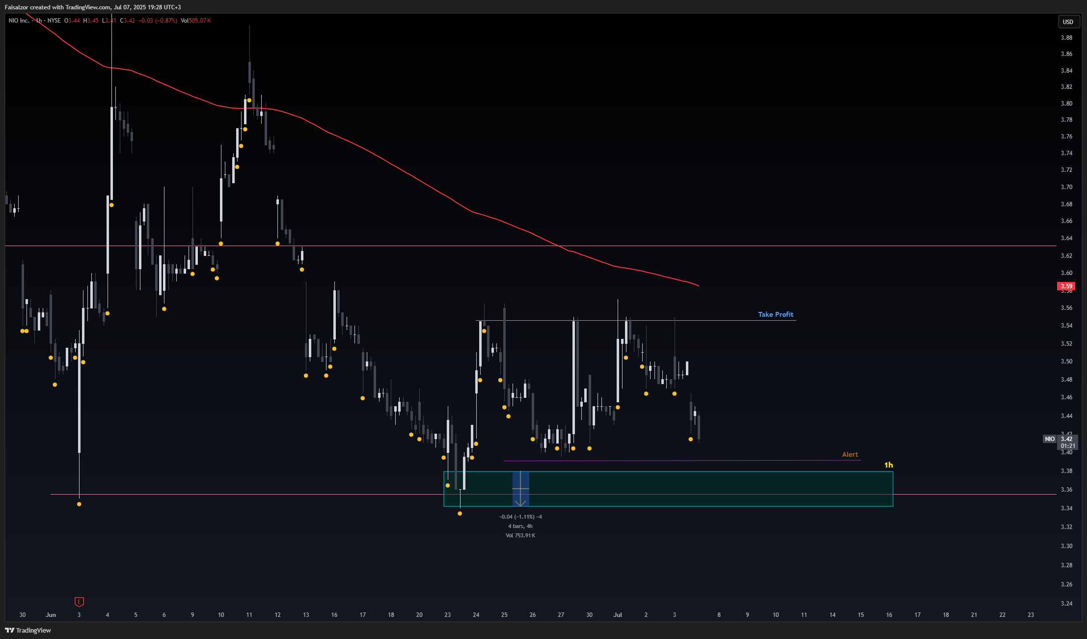 BATS:NIO Chart Image by Faisalzor