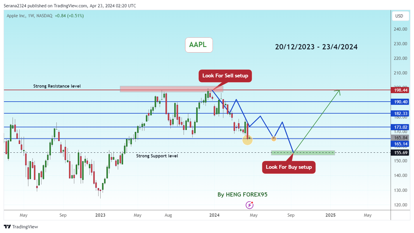 BATS:AAPL Chart Image by Serana2324