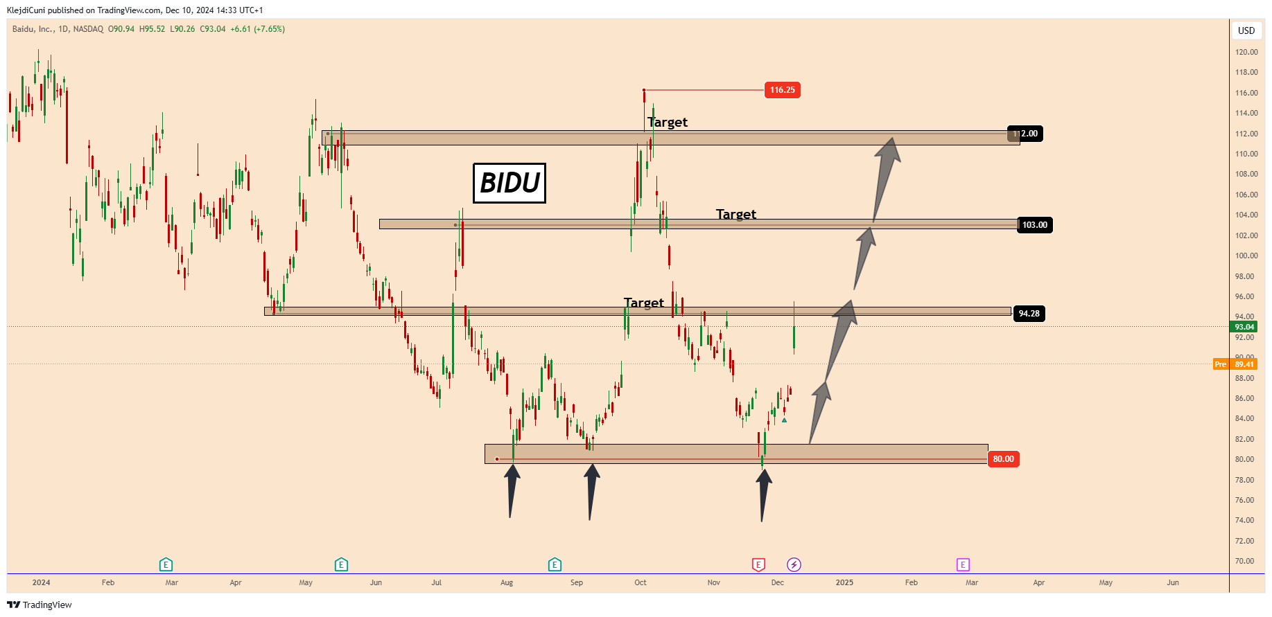 BATS:BIDU Chart Image by KlejdiCuni