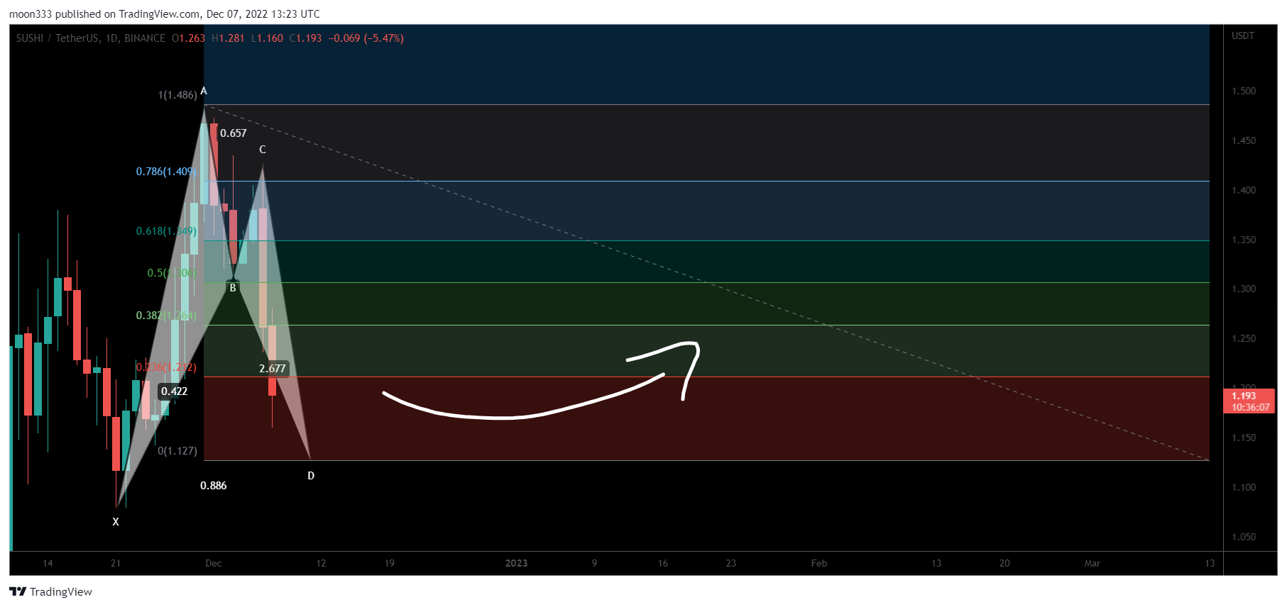 BINANCE:SUSHIUSDT Chart Image by moon333