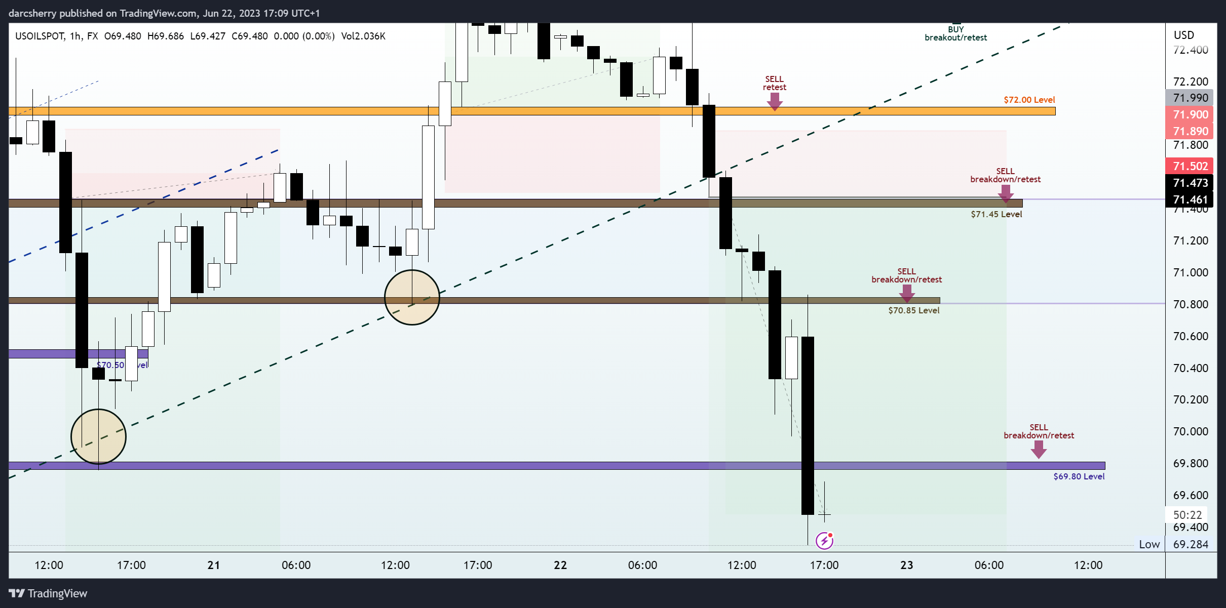 FX:USOILSPOT Chart Image by darcsherry