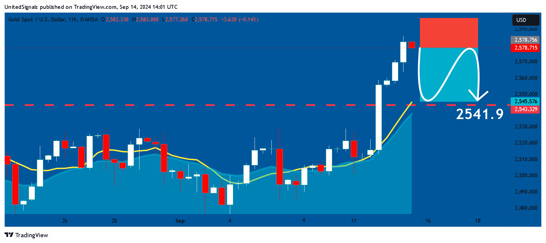 OANDA:XAUUSD Chart Image by UnitedSignals