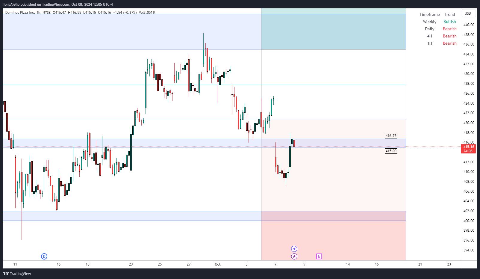 BATS:DPZ Chart Image by TonyAiello