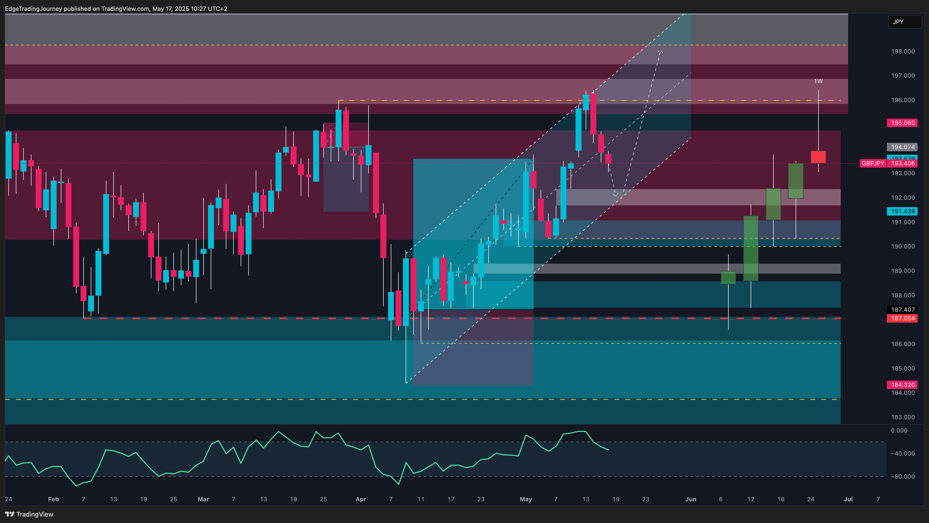 OANDA:GBPJPY Chart Image by EdgeTradingJourney