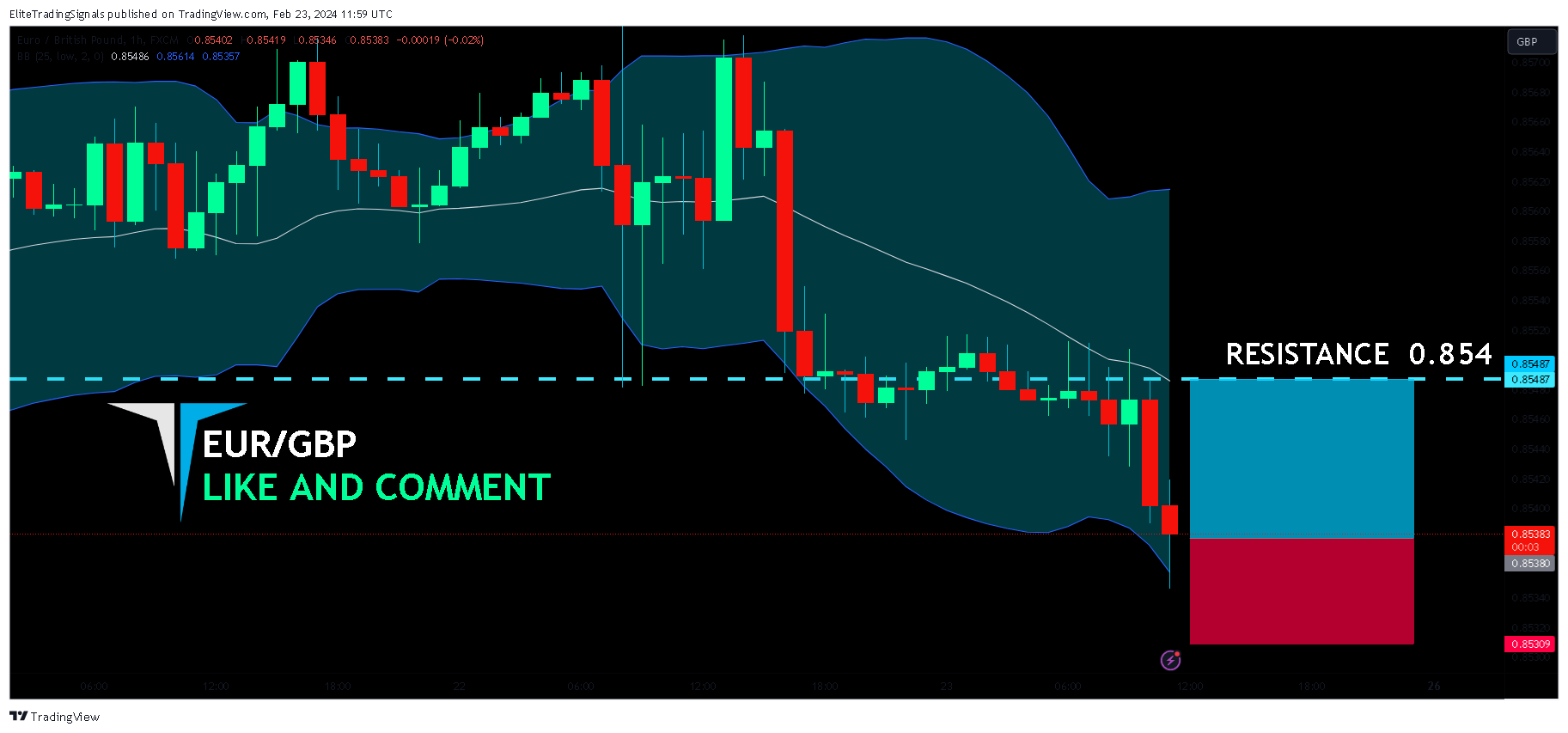 FX:EURGBP Chart Image by EliteTradingSignals