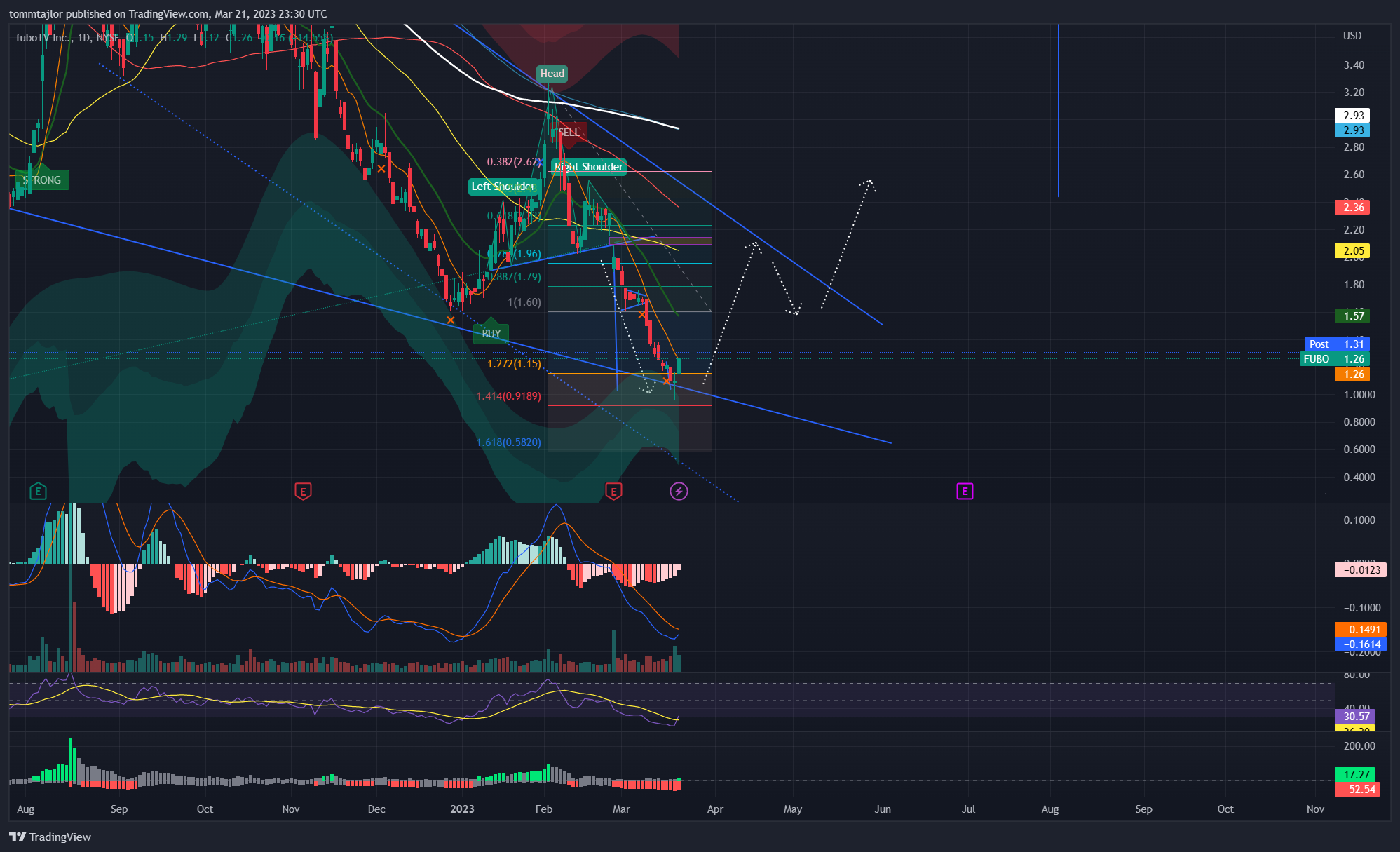 NYSE:FUBO Chart Image by tommtajlor