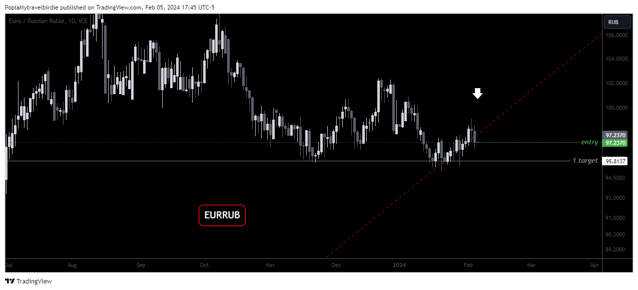 FX_IDC:EURRUB Chart Image by PopiaMytravelbirdie