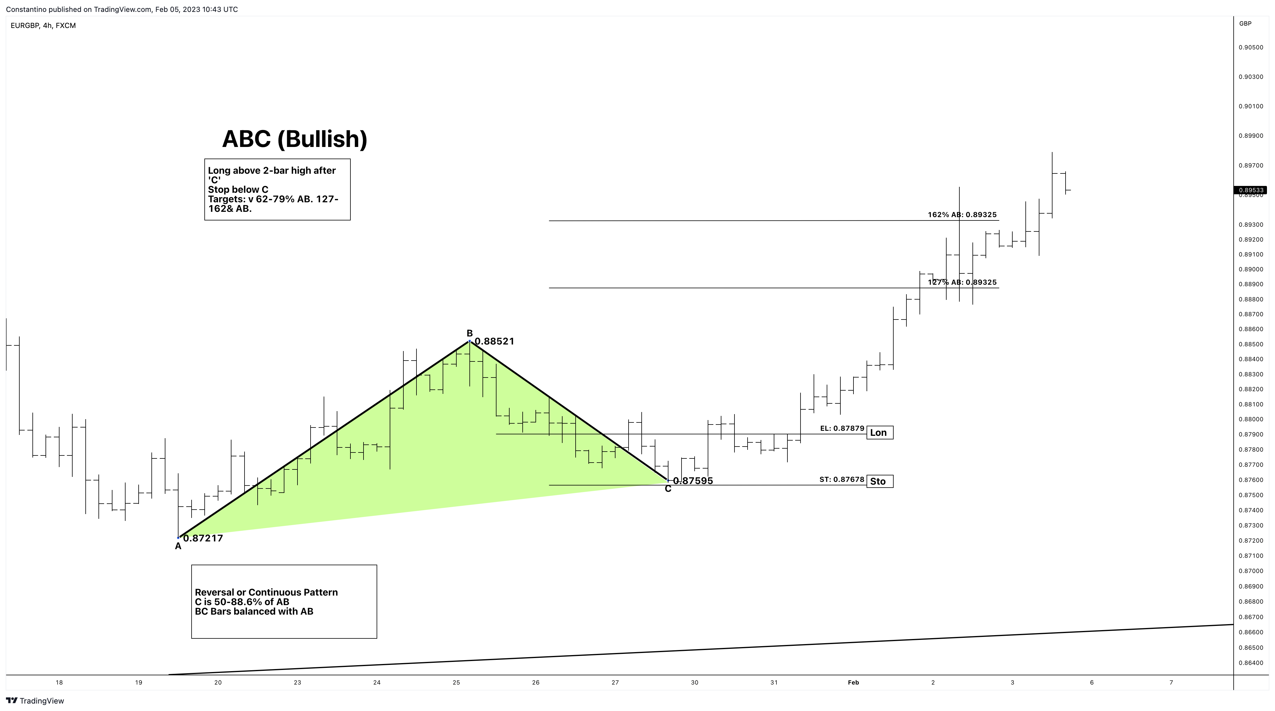 FX:EURGBP Chart Image by TradeChartPatternsLikeThePros