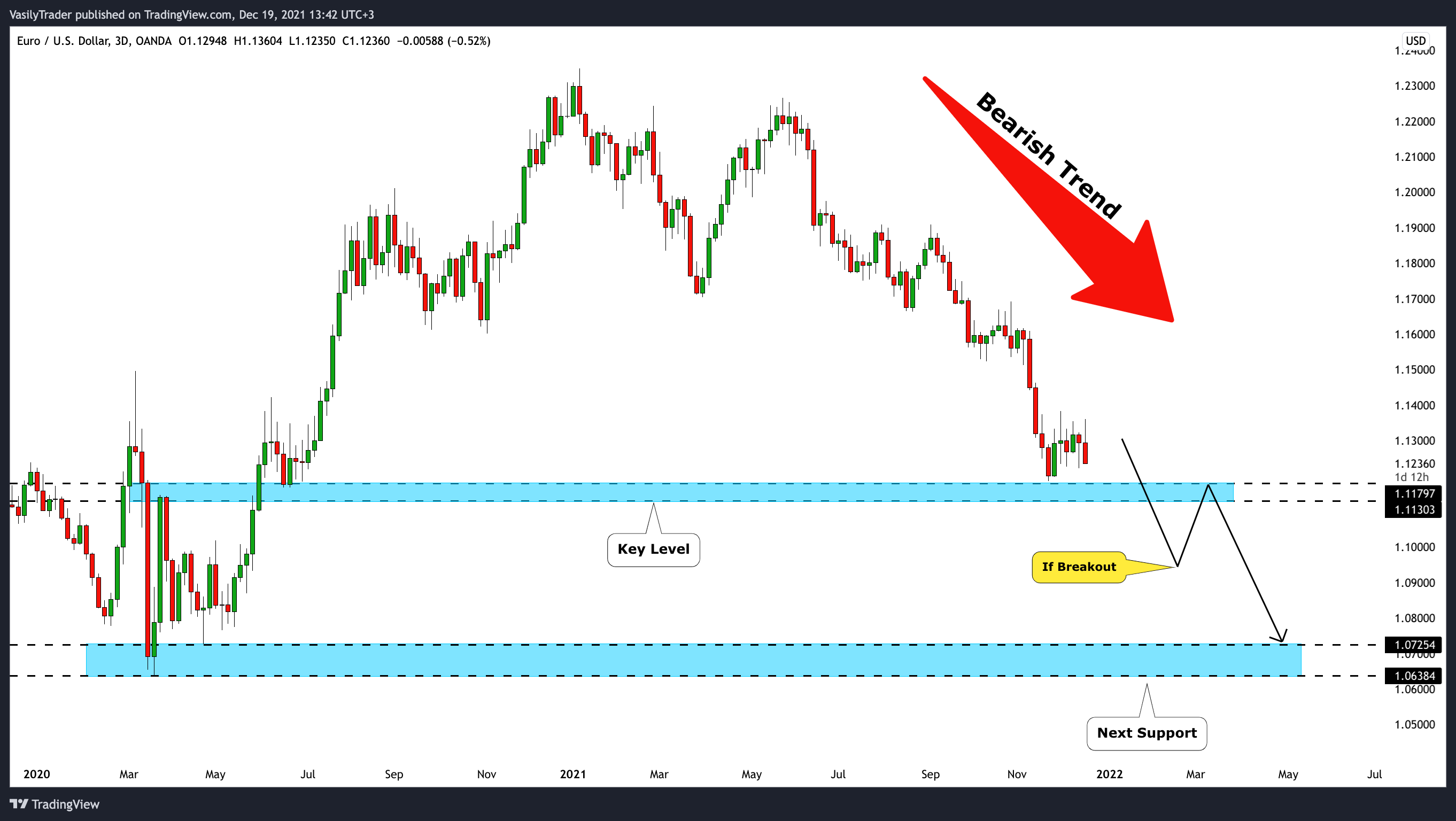 OANDA:EURUSD Chart Image by VasilyTrader