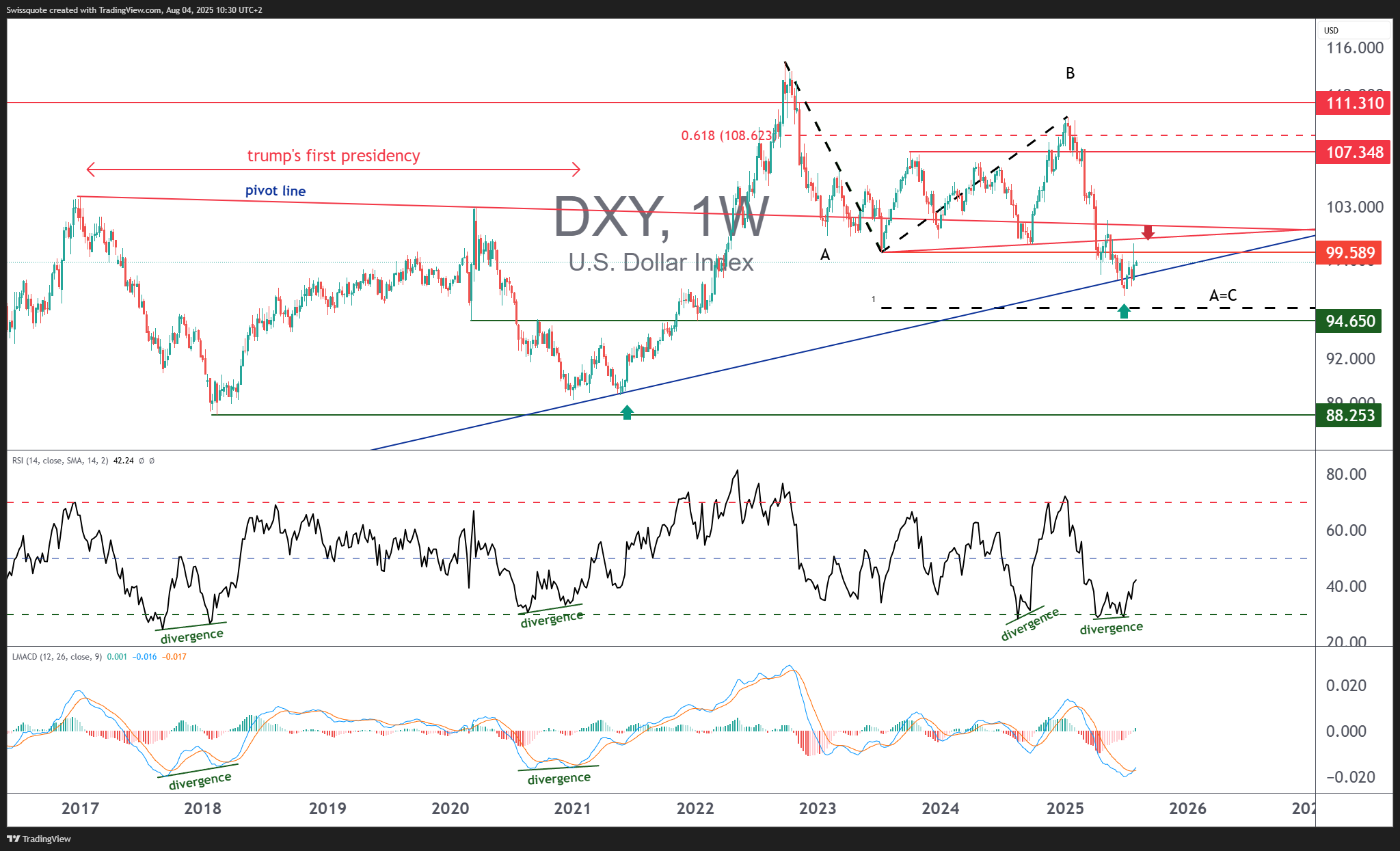 TVC:DXY Chart Image by Swissquote