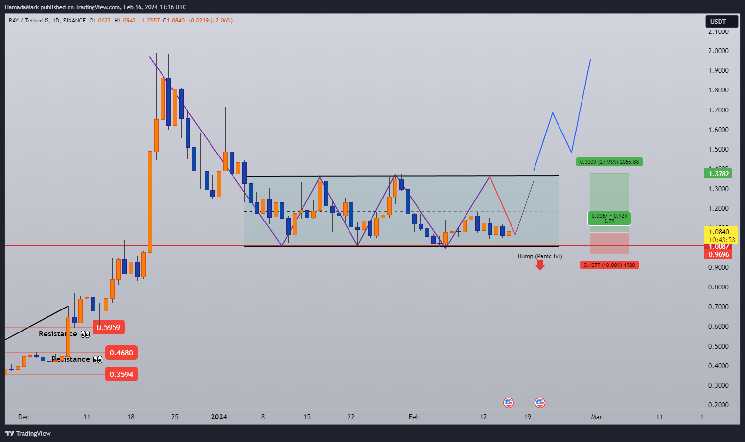 BINANCE:RAYUSDT Chart Image by HamadaMark